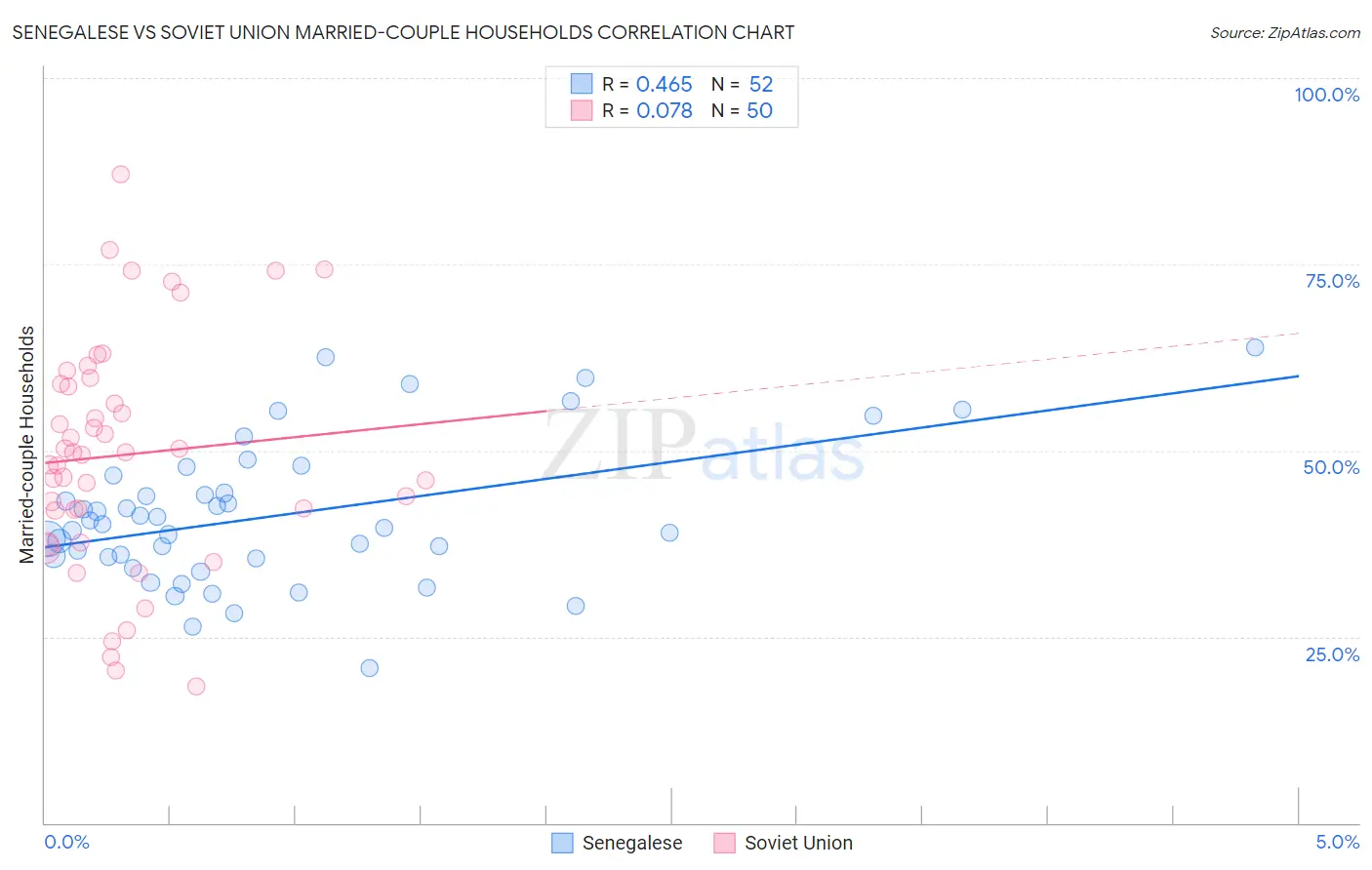 Senegalese vs Soviet Union Married-couple Households
