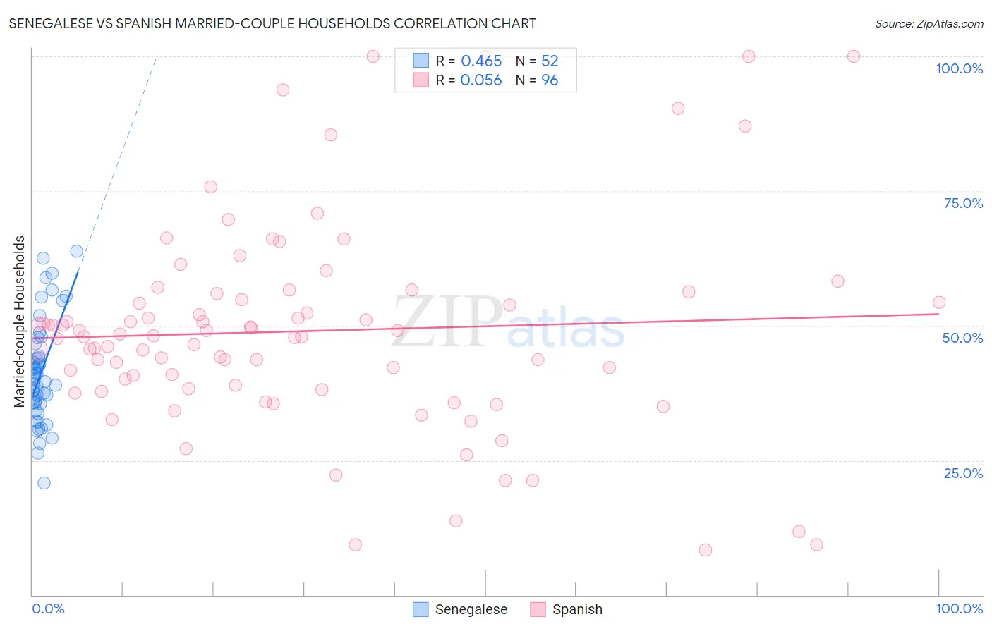 Senegalese vs Spanish Married-couple Households