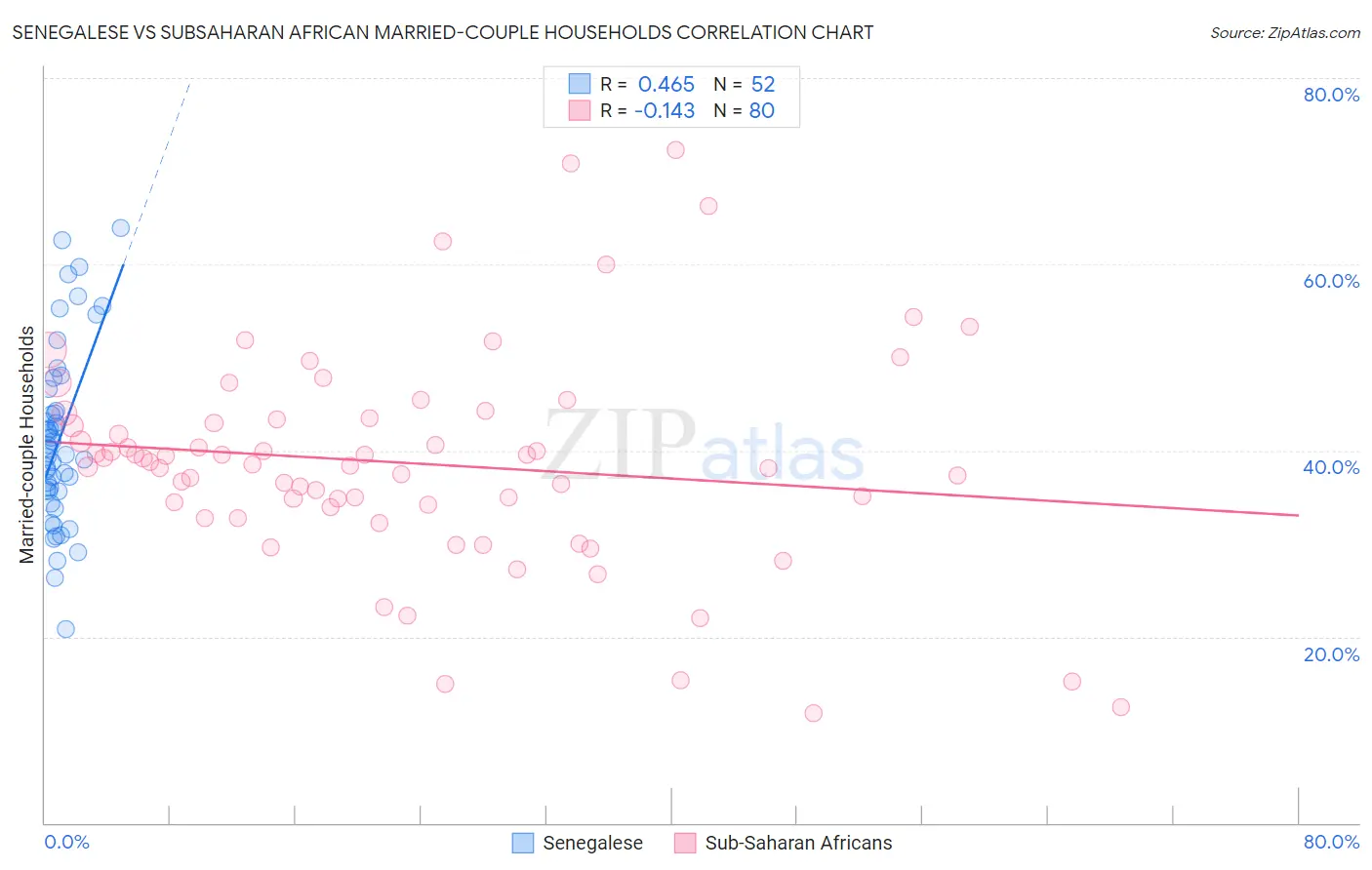 Senegalese vs Subsaharan African Married-couple Households