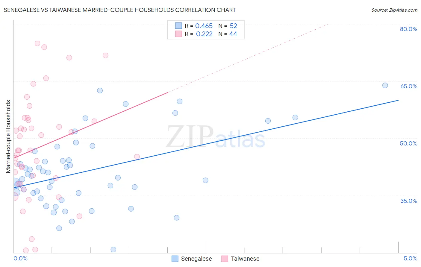 Senegalese vs Taiwanese Married-couple Households