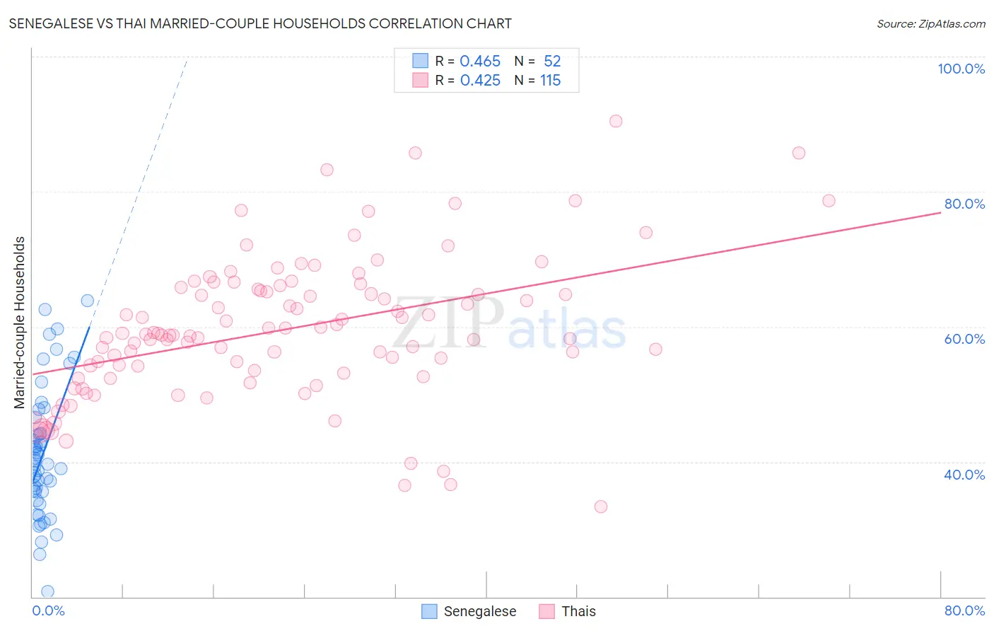Senegalese vs Thai Married-couple Households