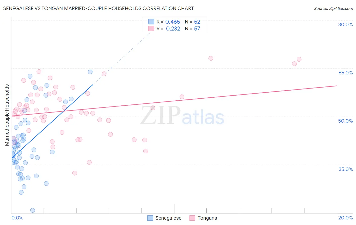 Senegalese vs Tongan Married-couple Households