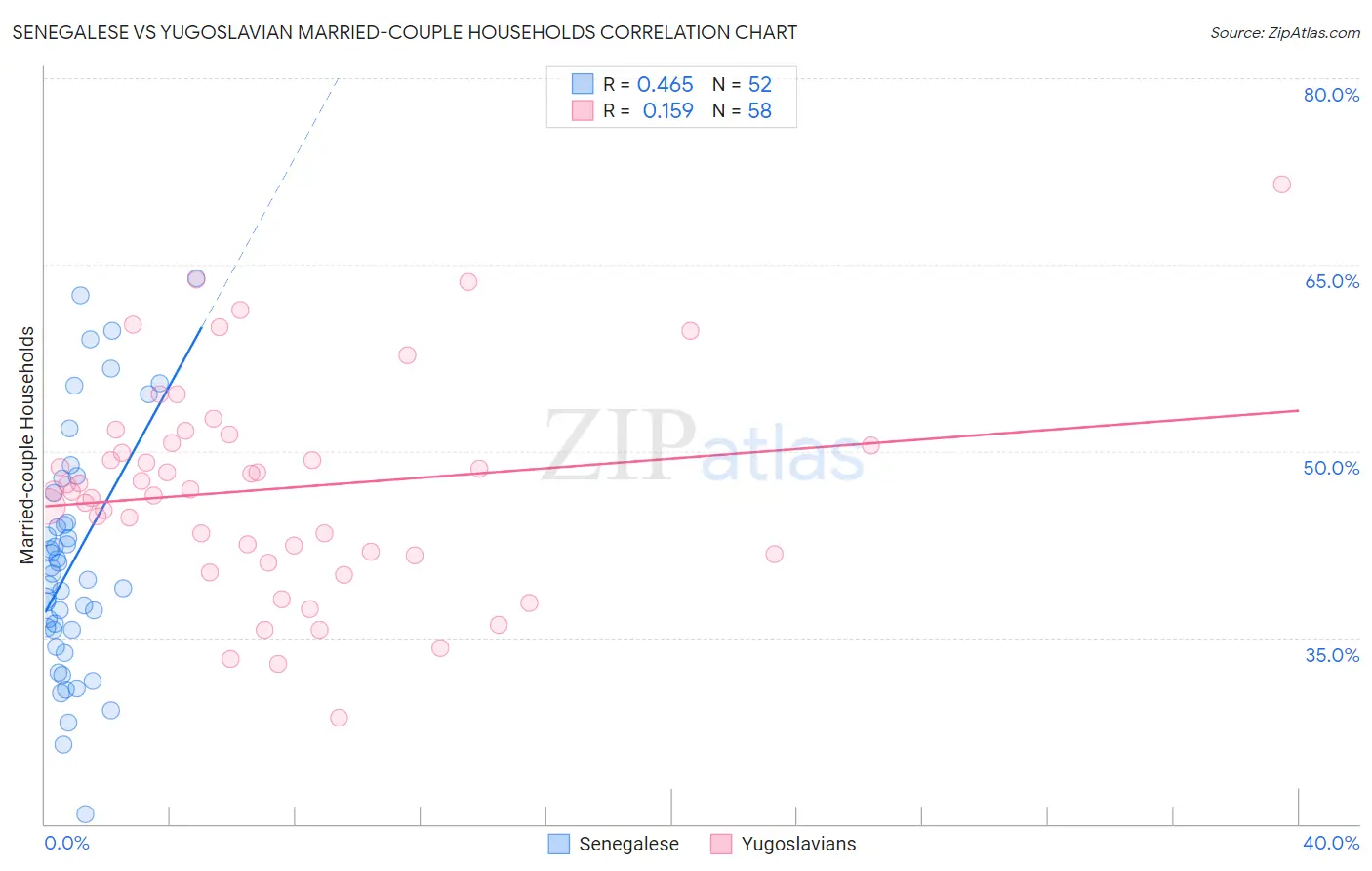 Senegalese vs Yugoslavian Married-couple Households
