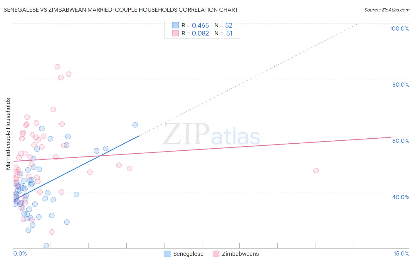 Senegalese vs Zimbabwean Married-couple Households