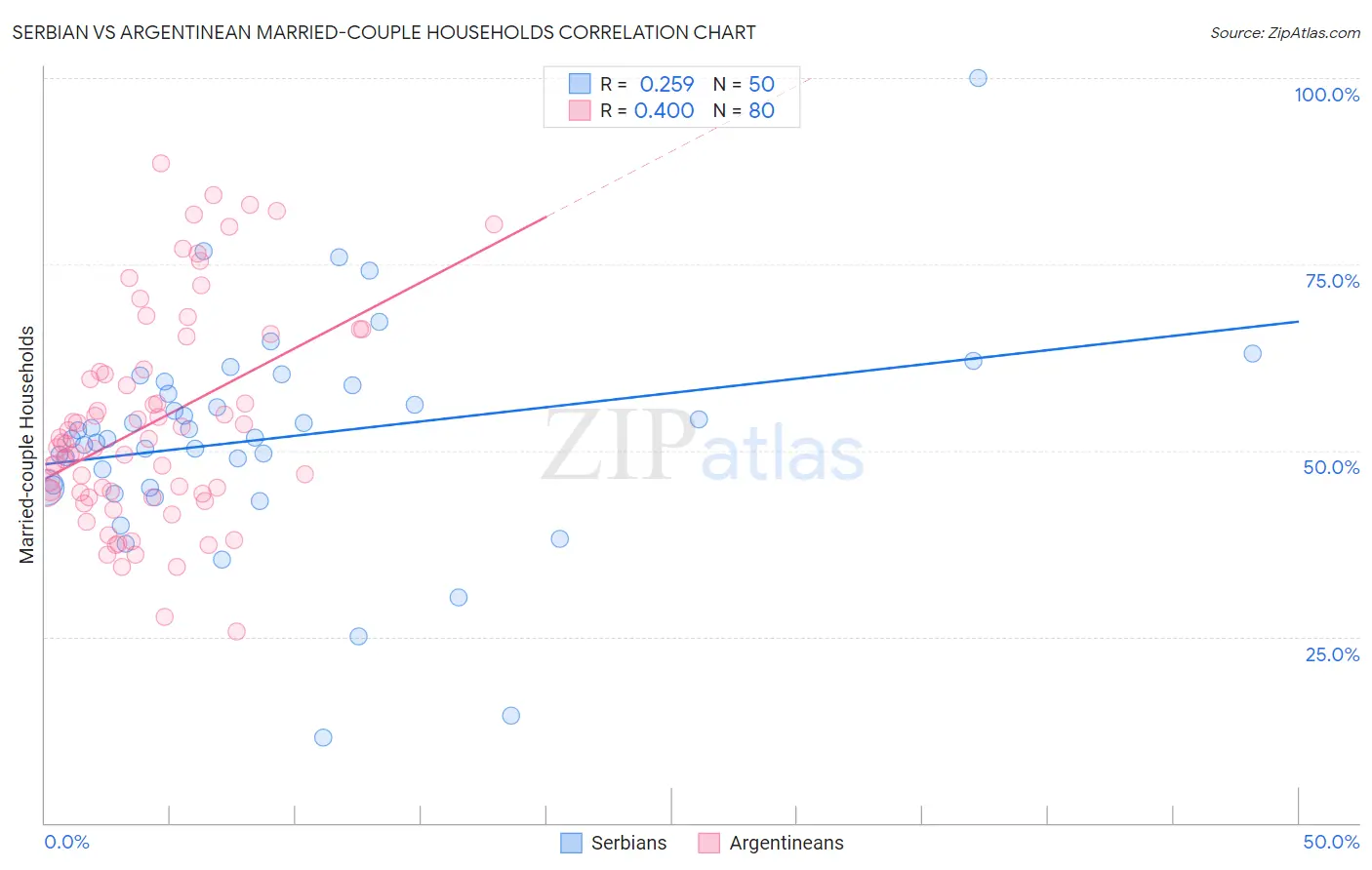 Serbian vs Argentinean Married-couple Households