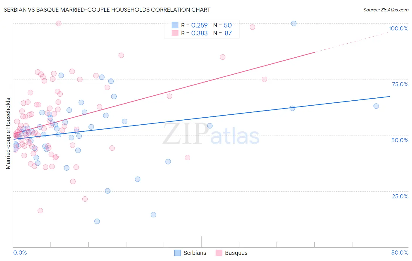 Serbian vs Basque Married-couple Households