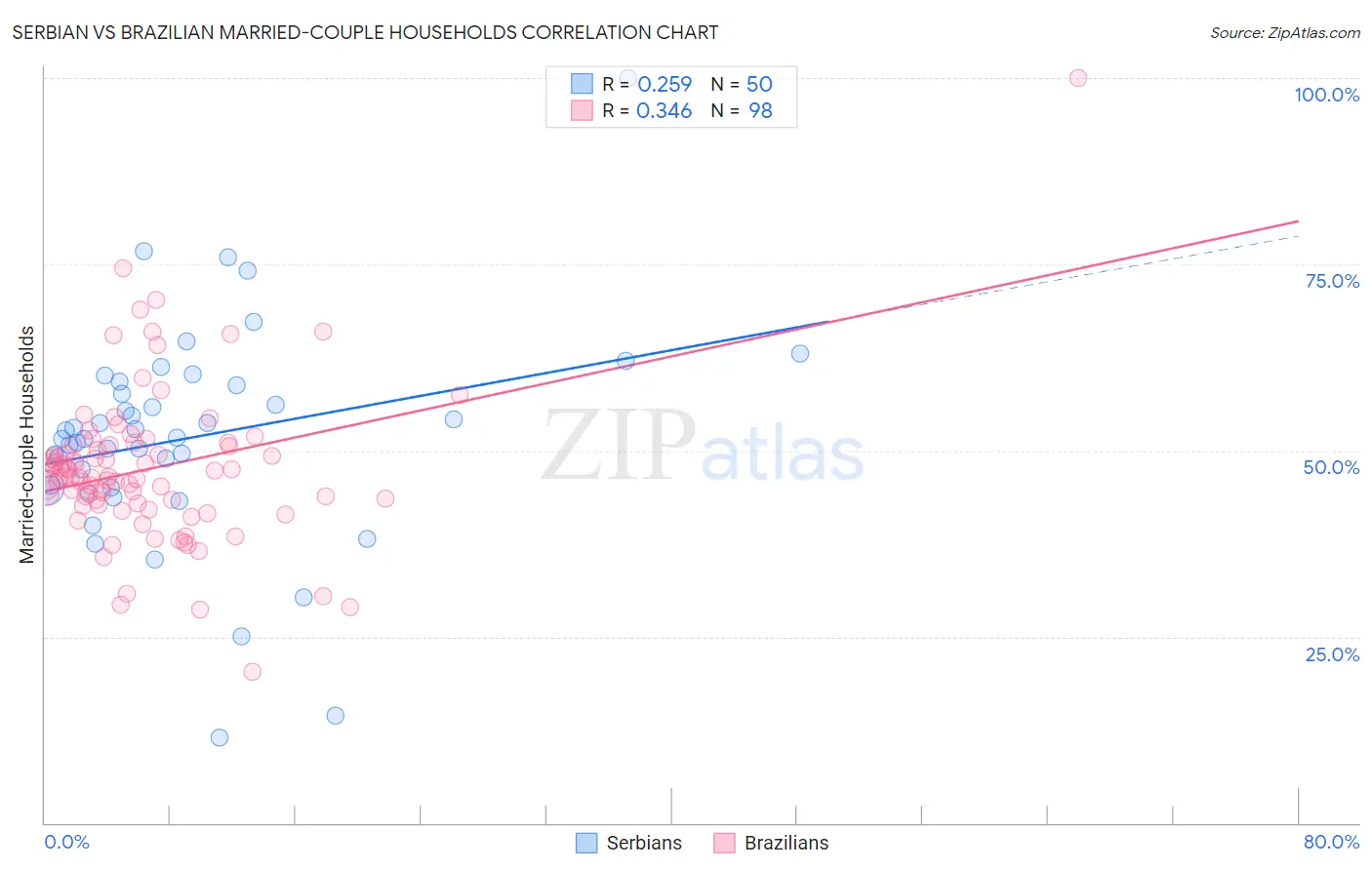 Serbian vs Brazilian Married-couple Households