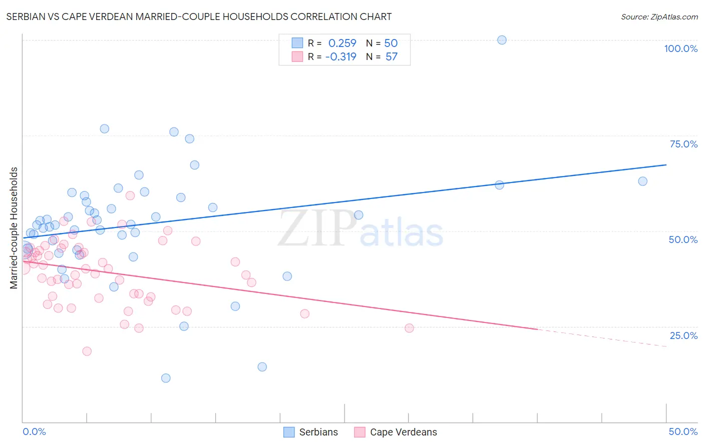 Serbian vs Cape Verdean Married-couple Households
