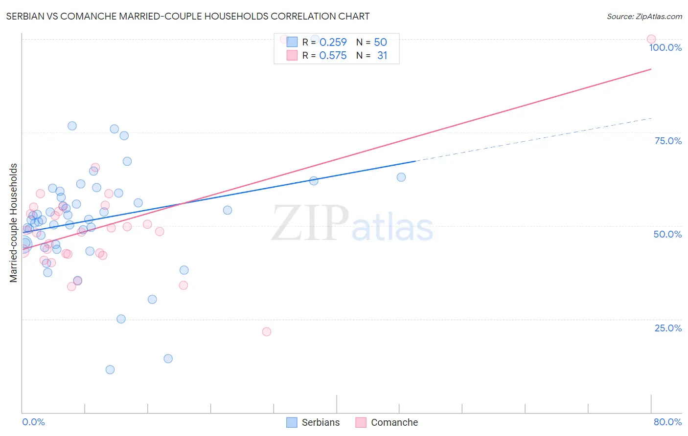 Serbian vs Comanche Married-couple Households