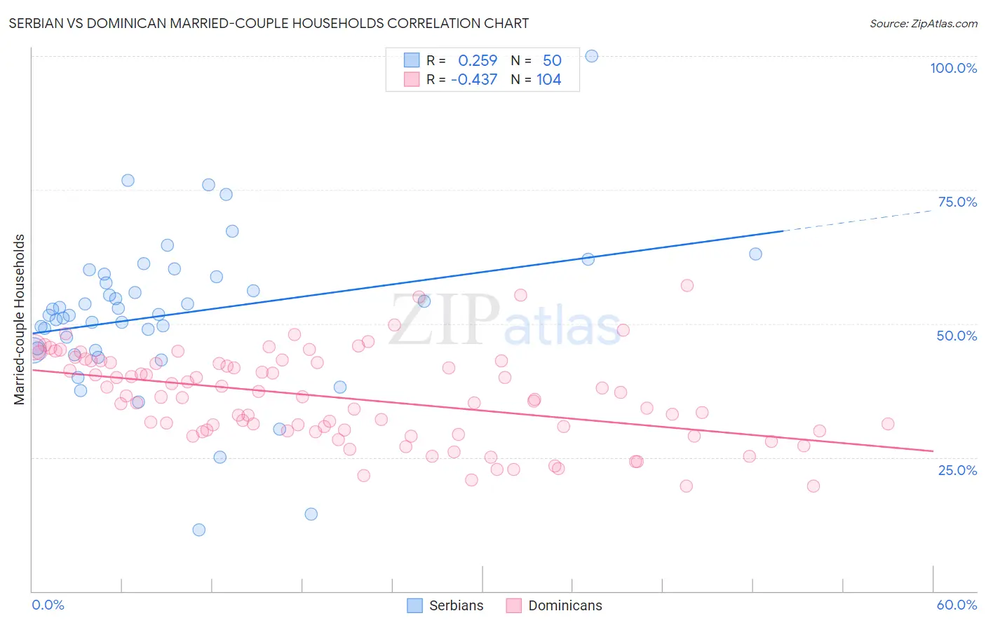 Serbian vs Dominican Married-couple Households