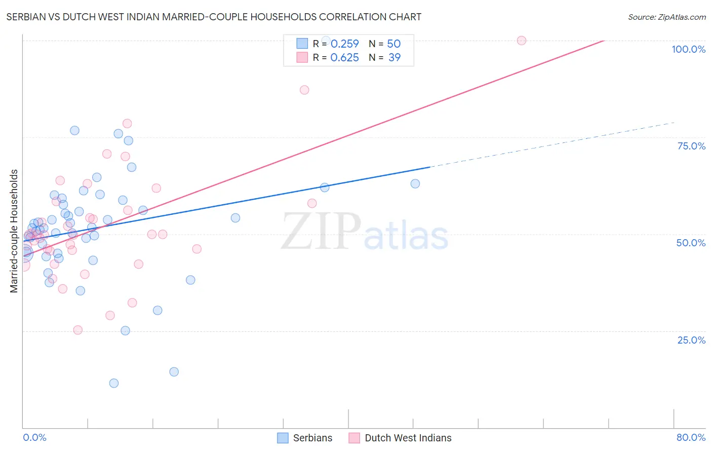 Serbian vs Dutch West Indian Married-couple Households