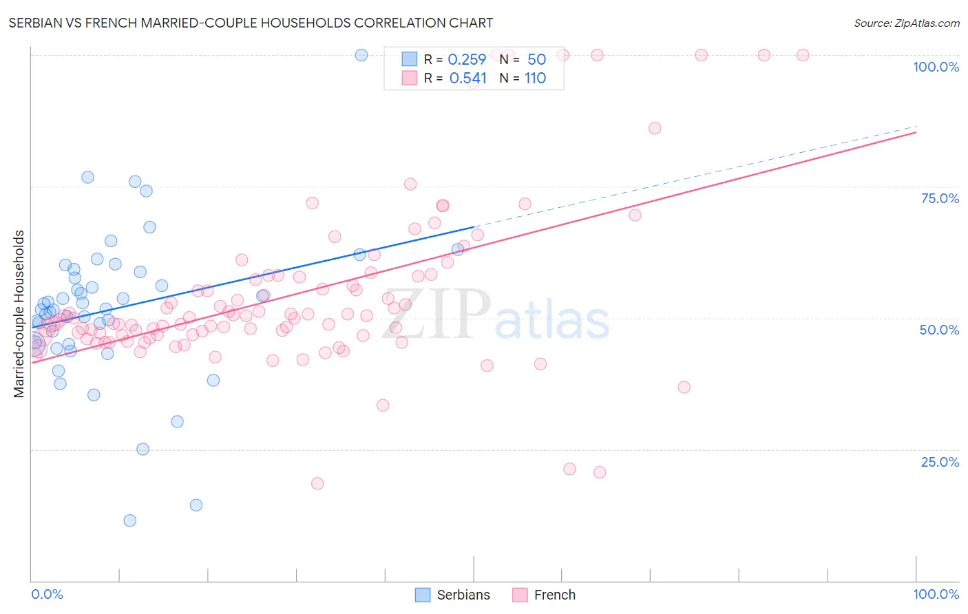 Serbian vs French Married-couple Households