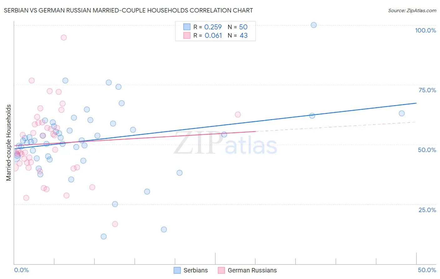 Serbian vs German Russian Married-couple Households