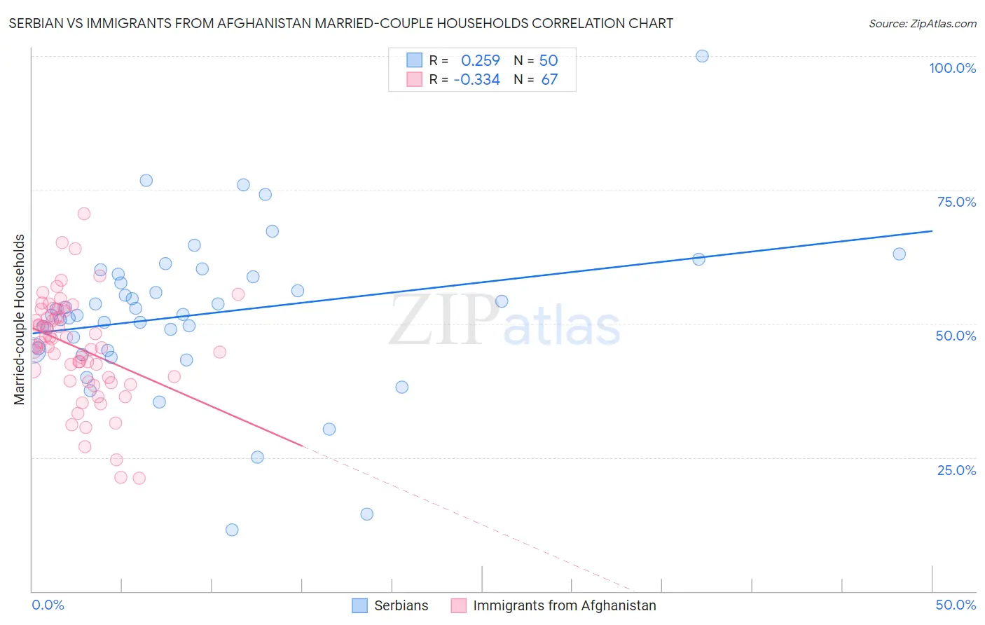 Serbian vs Immigrants from Afghanistan Married-couple Households