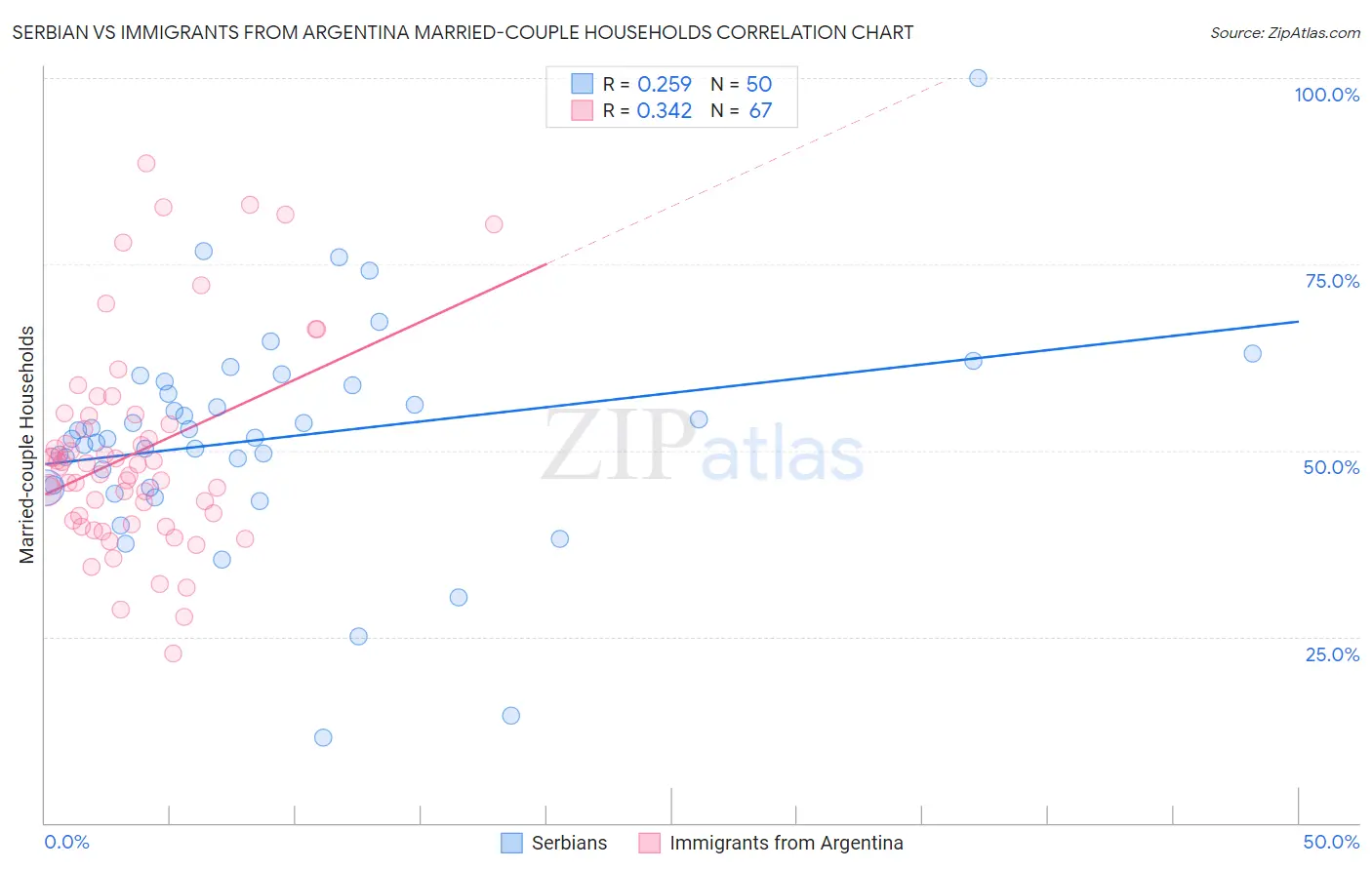 Serbian vs Immigrants from Argentina Married-couple Households