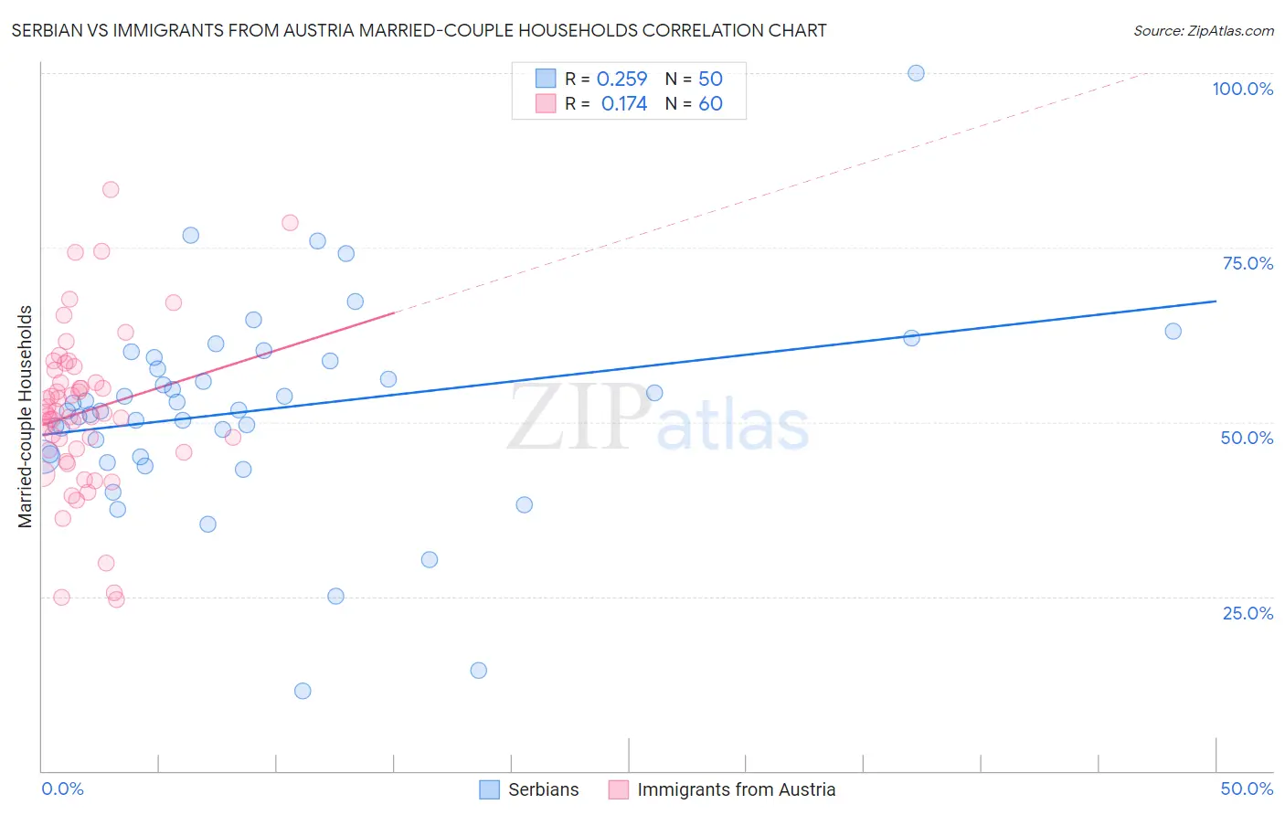 Serbian vs Immigrants from Austria Married-couple Households