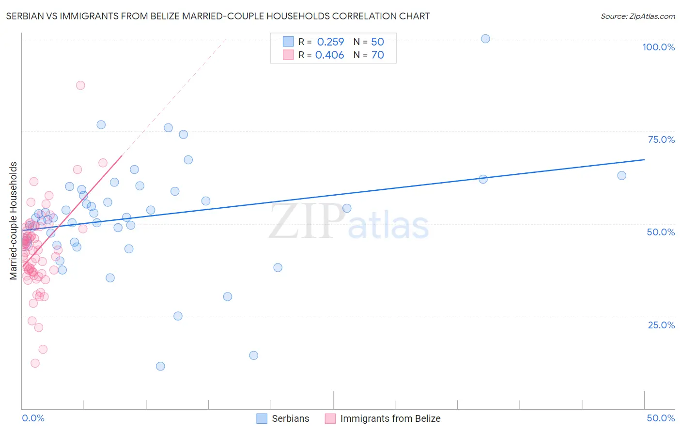 Serbian vs Immigrants from Belize Married-couple Households