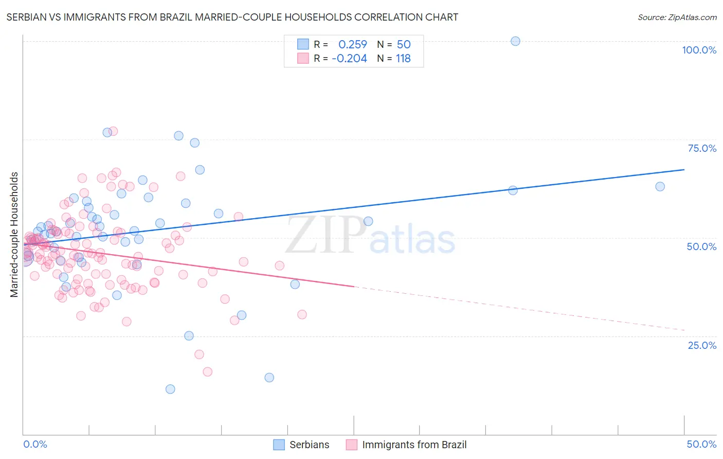 Serbian vs Immigrants from Brazil Married-couple Households