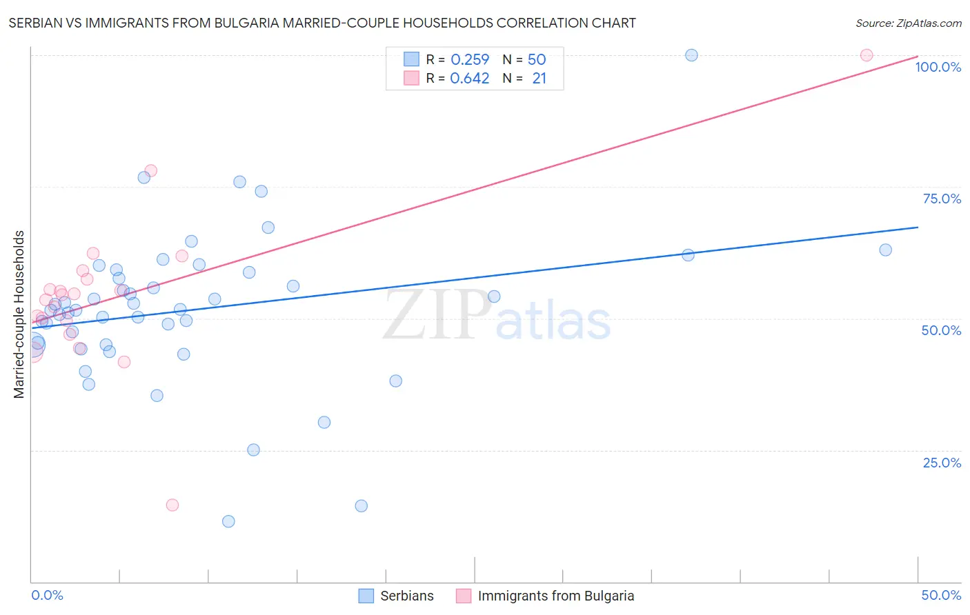 Serbian vs Immigrants from Bulgaria Married-couple Households