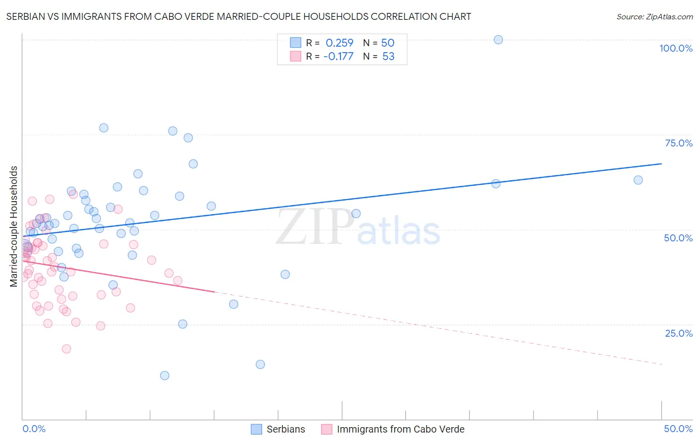 Serbian vs Immigrants from Cabo Verde Married-couple Households