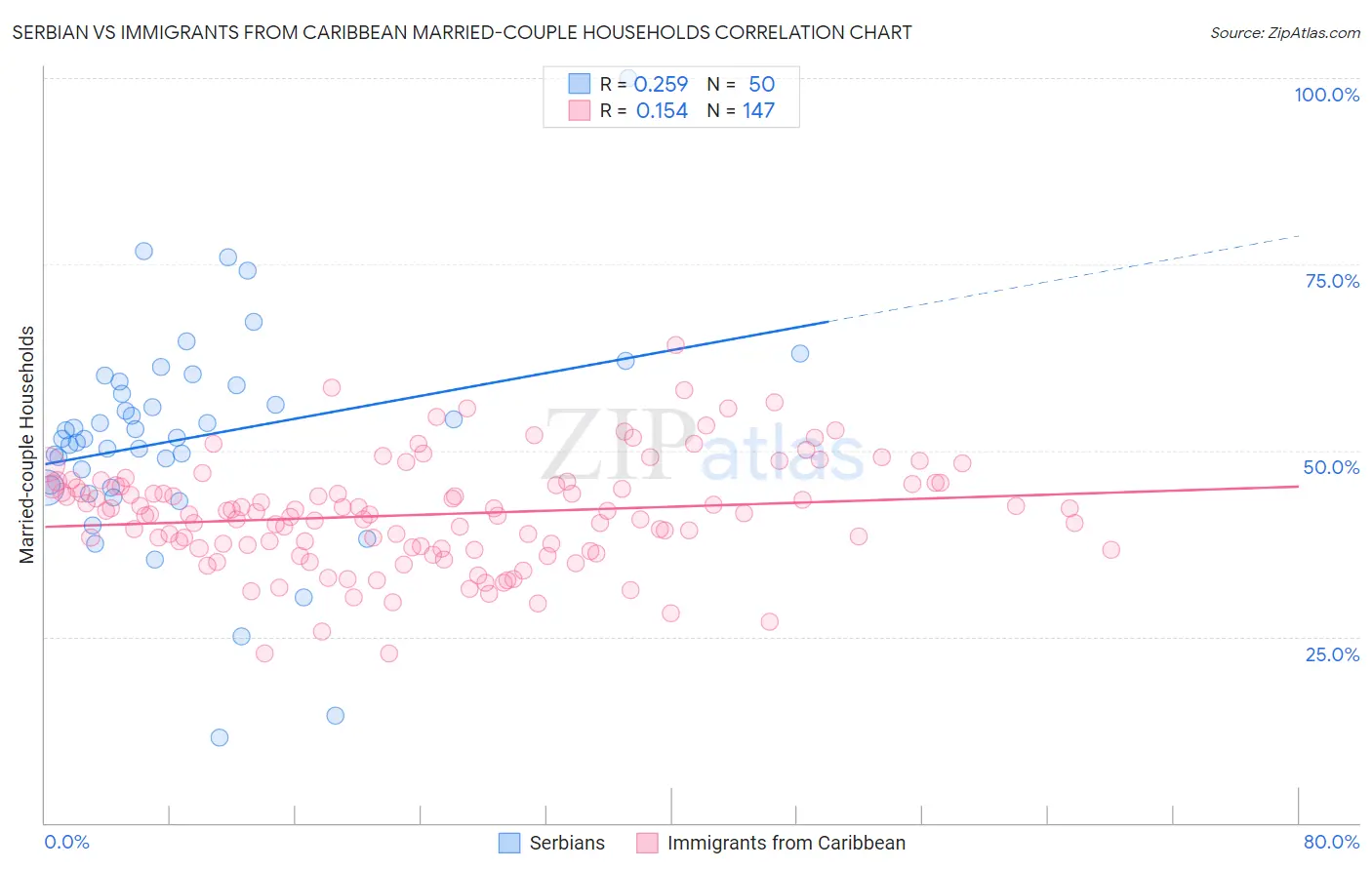 Serbian vs Immigrants from Caribbean Married-couple Households