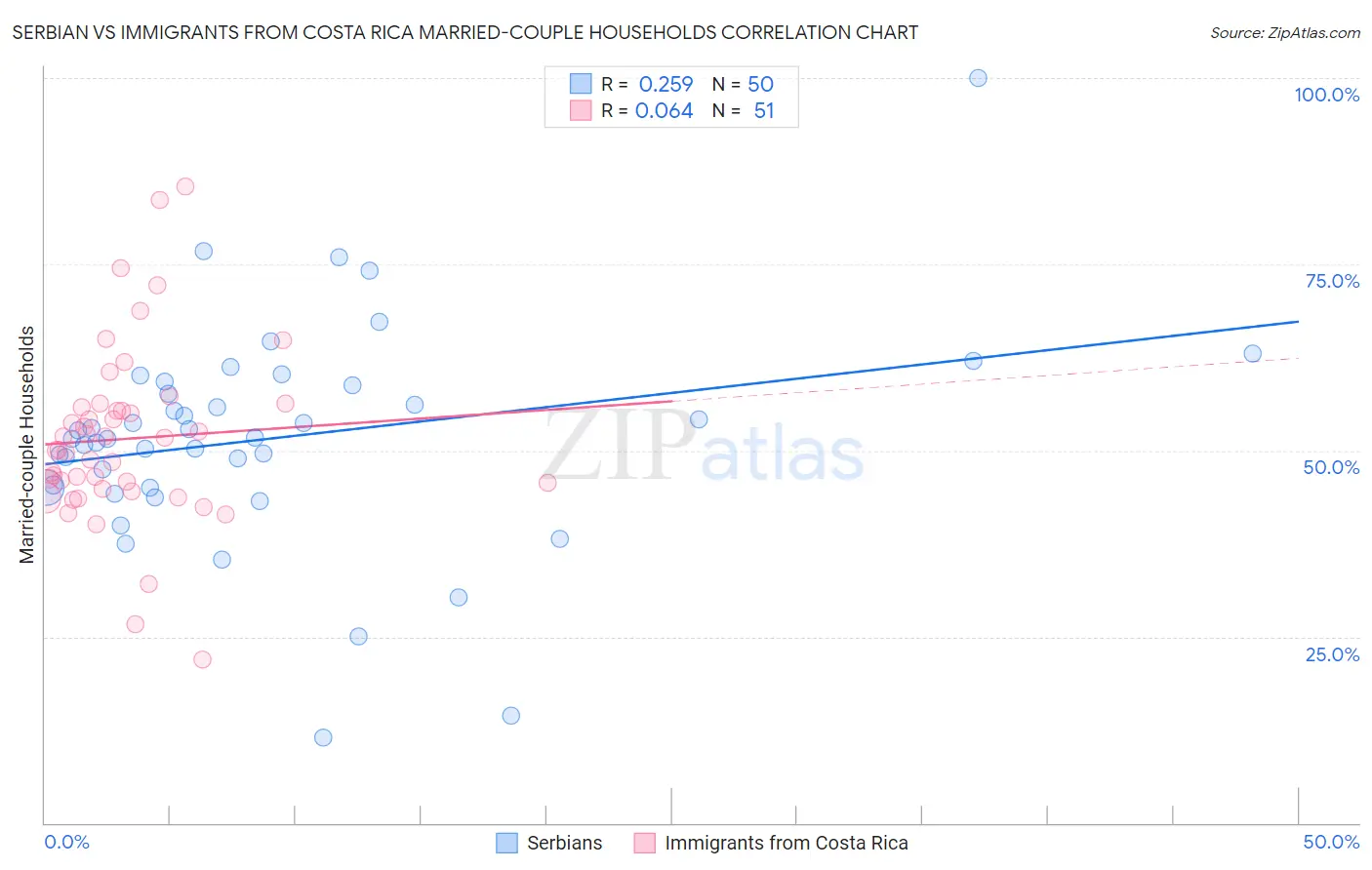 Serbian vs Immigrants from Costa Rica Married-couple Households