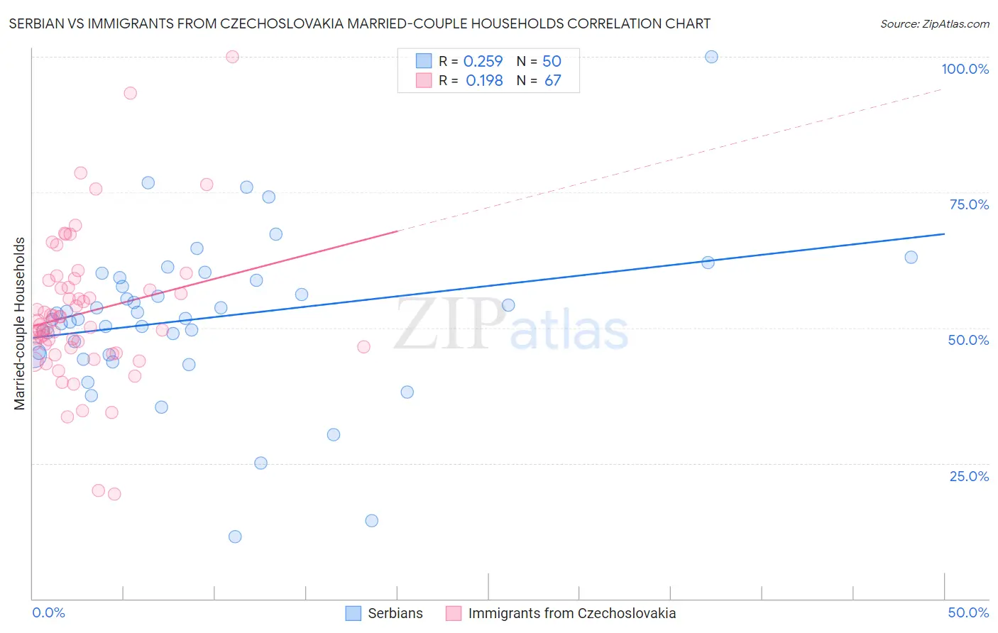 Serbian vs Immigrants from Czechoslovakia Married-couple Households