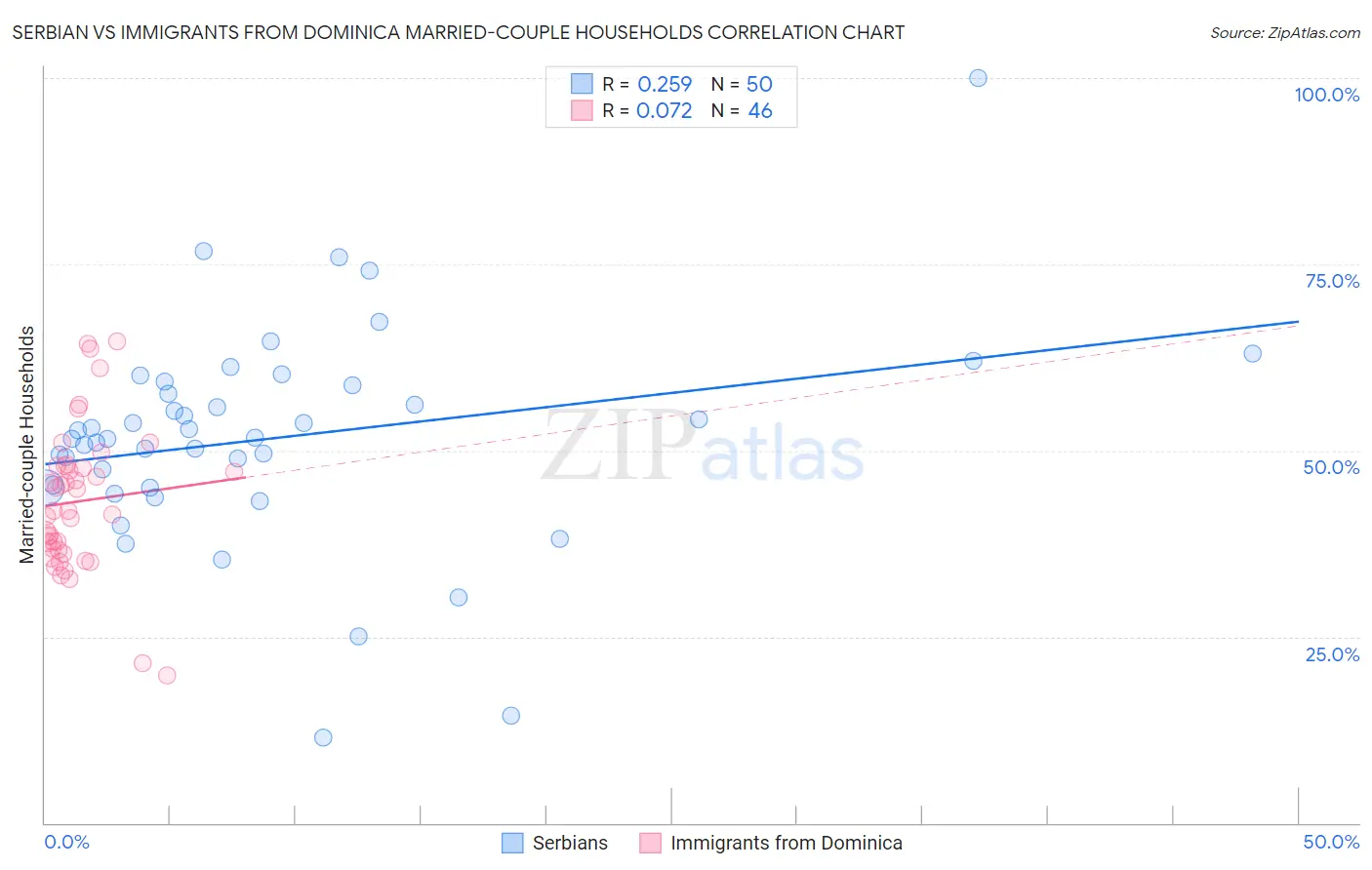Serbian vs Immigrants from Dominica Married-couple Households