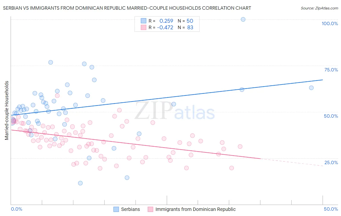 Serbian vs Immigrants from Dominican Republic Married-couple Households