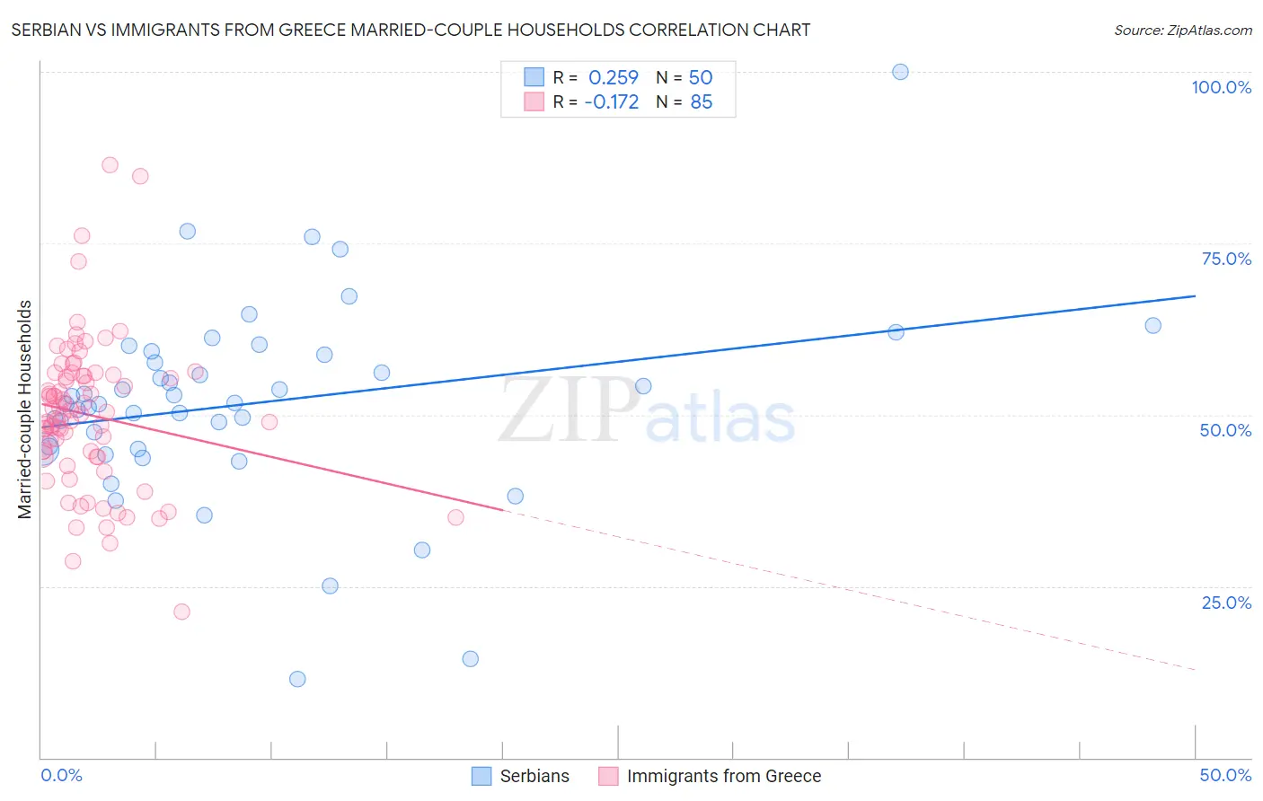 Serbian vs Immigrants from Greece Married-couple Households