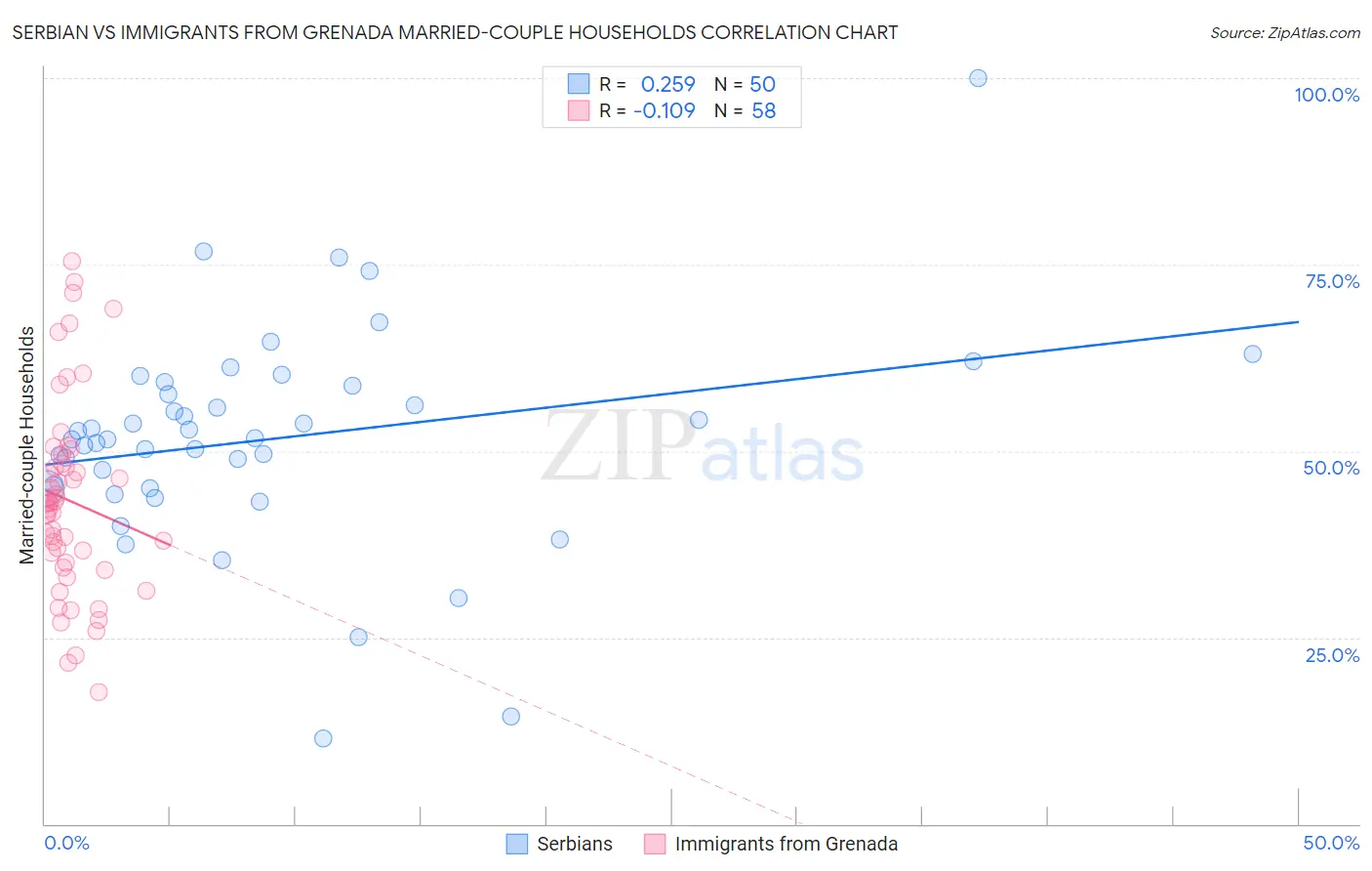 Serbian vs Immigrants from Grenada Married-couple Households
