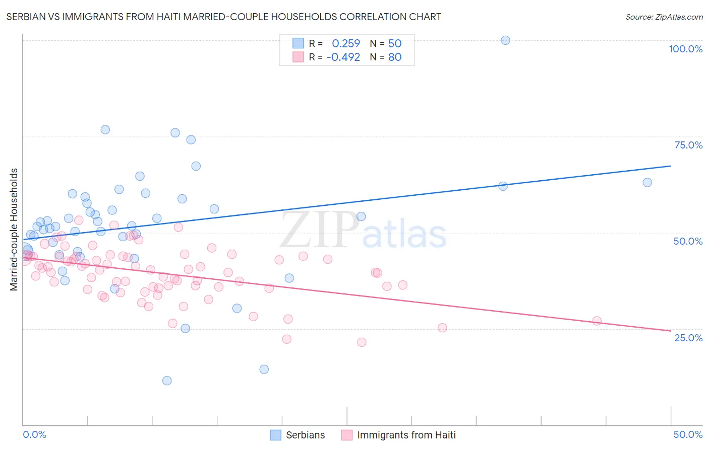 Serbian vs Immigrants from Haiti Married-couple Households