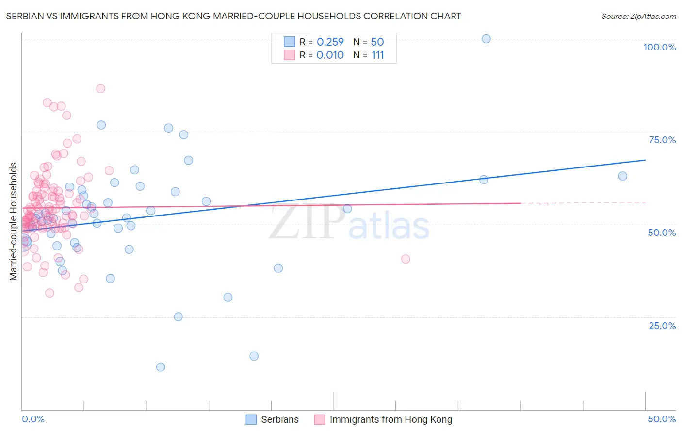 Serbian vs Immigrants from Hong Kong Married-couple Households