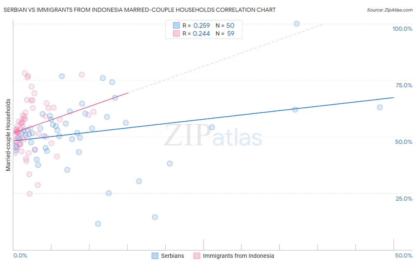 Serbian vs Immigrants from Indonesia Married-couple Households