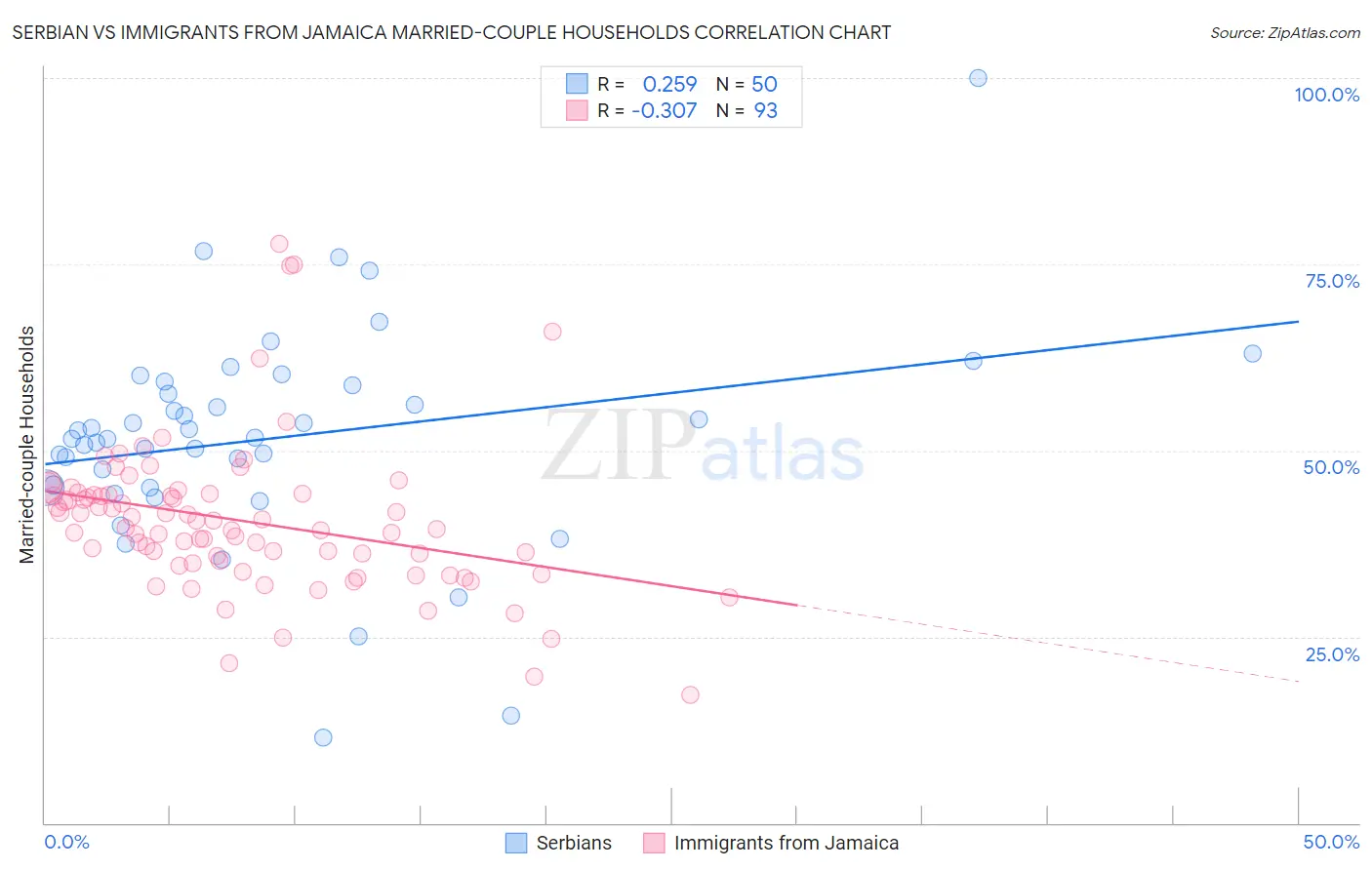 Serbian vs Immigrants from Jamaica Married-couple Households