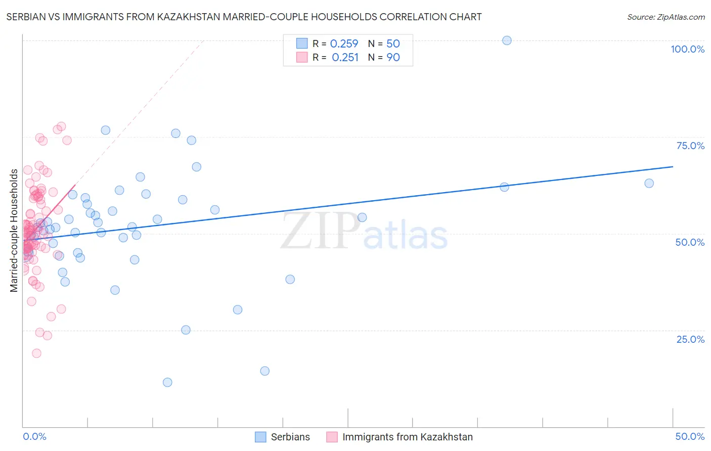 Serbian vs Immigrants from Kazakhstan Married-couple Households