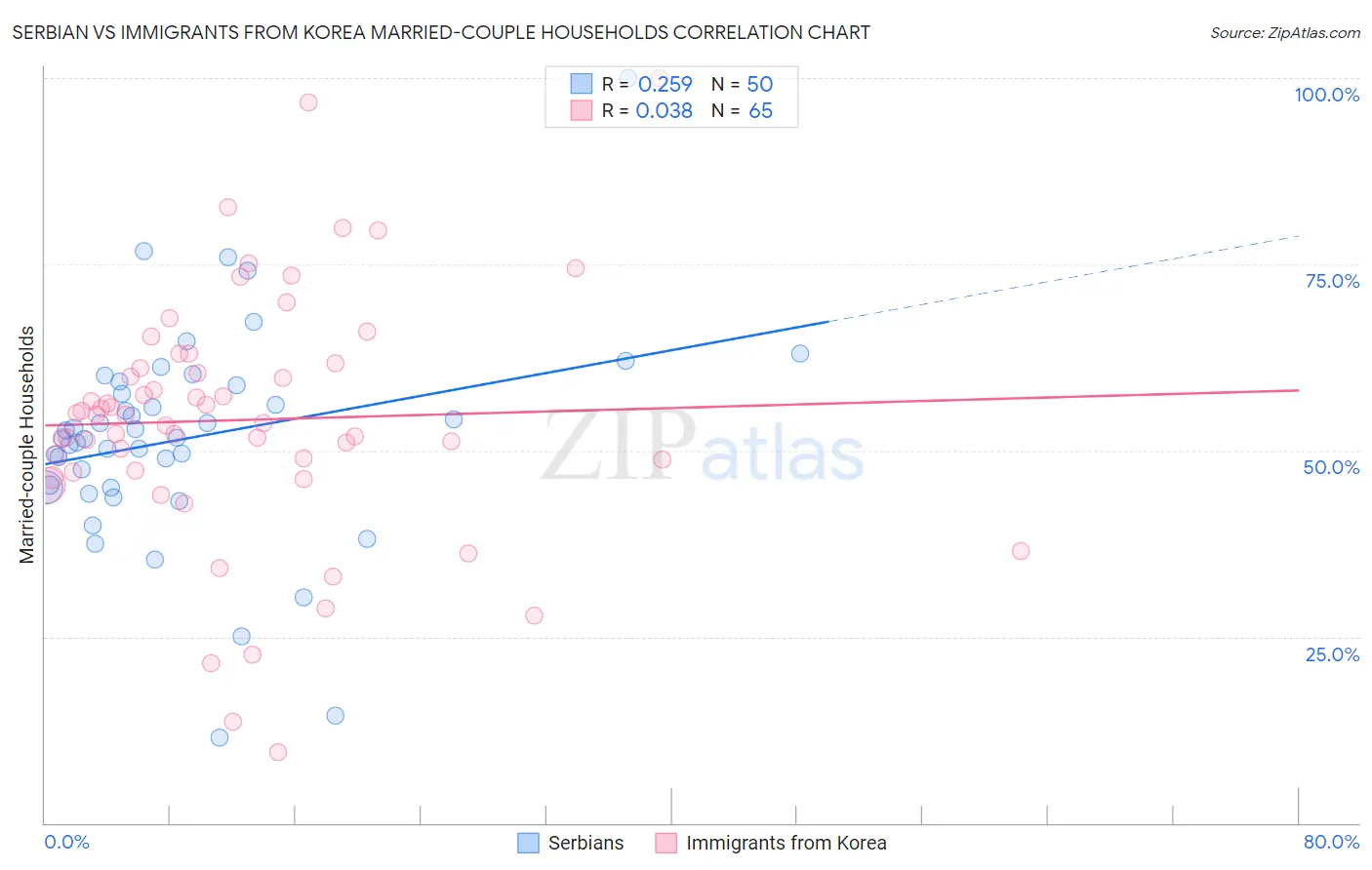 Serbian vs Immigrants from Korea Married-couple Households