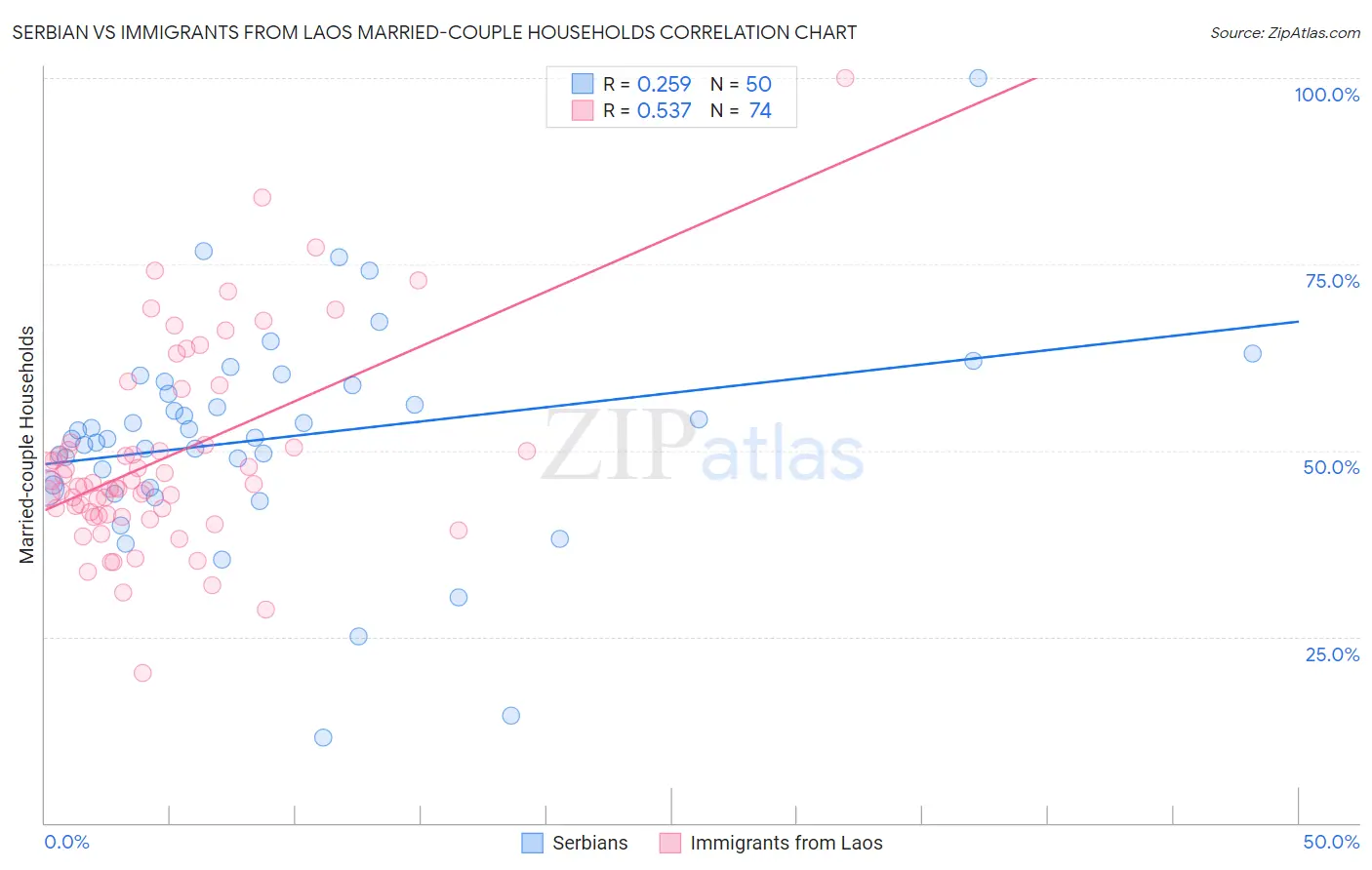 Serbian vs Immigrants from Laos Married-couple Households