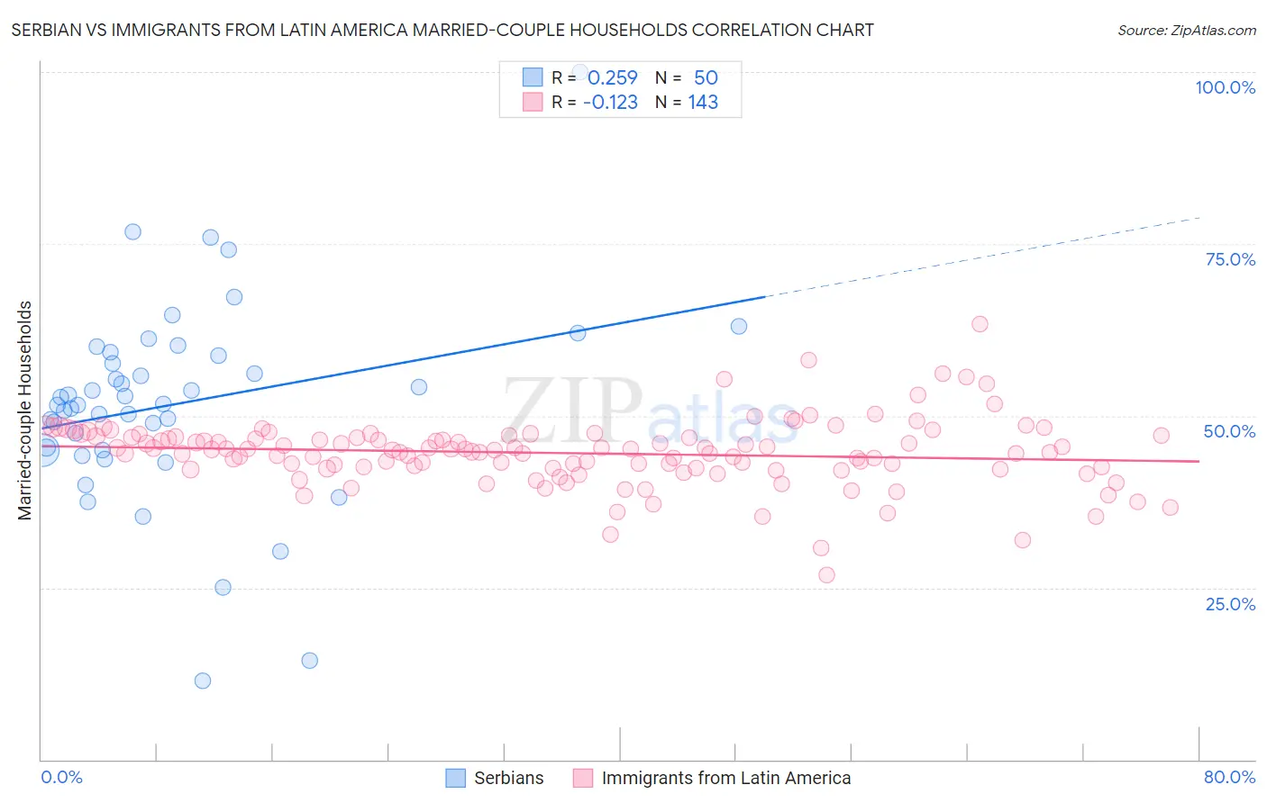 Serbian vs Immigrants from Latin America Married-couple Households