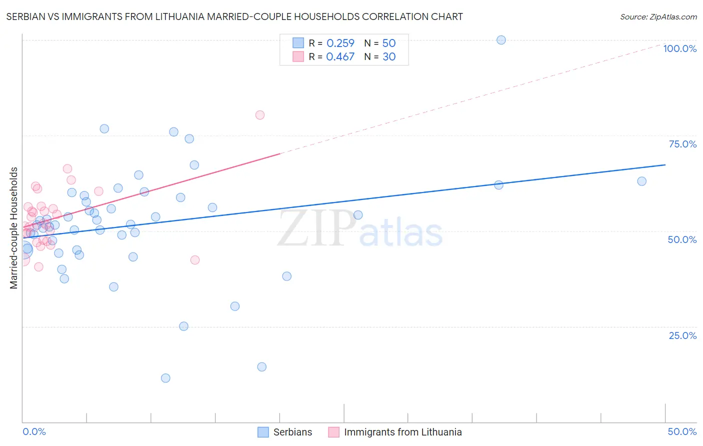 Serbian vs Immigrants from Lithuania Married-couple Households
