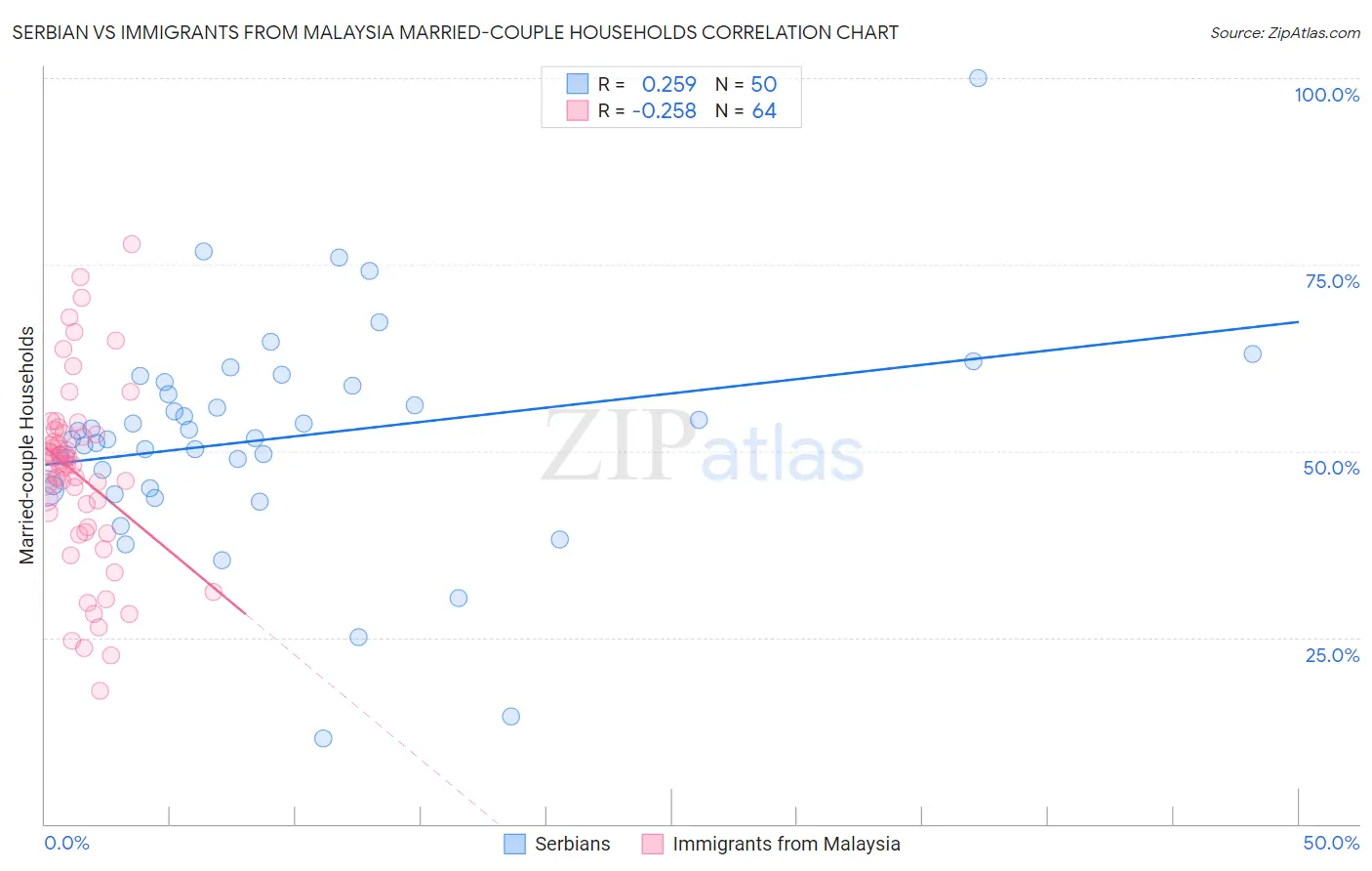 Serbian vs Immigrants from Malaysia Married-couple Households