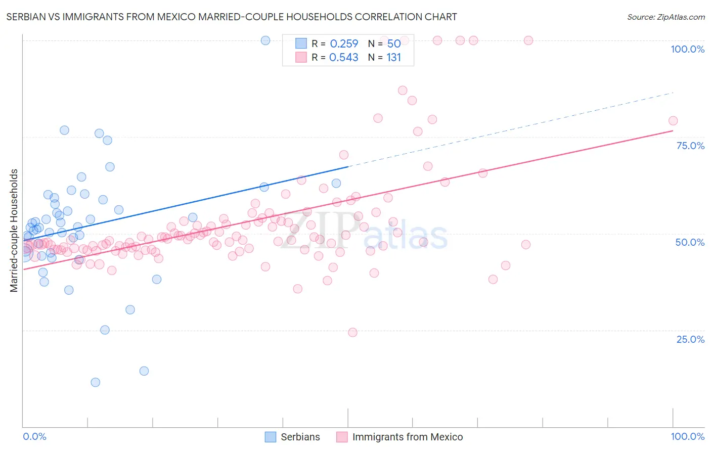 Serbian vs Immigrants from Mexico Married-couple Households