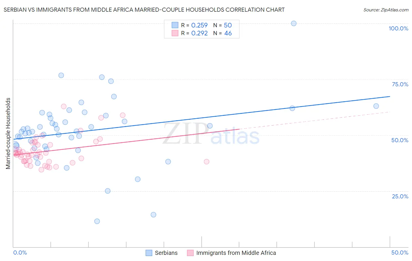 Serbian vs Immigrants from Middle Africa Married-couple Households