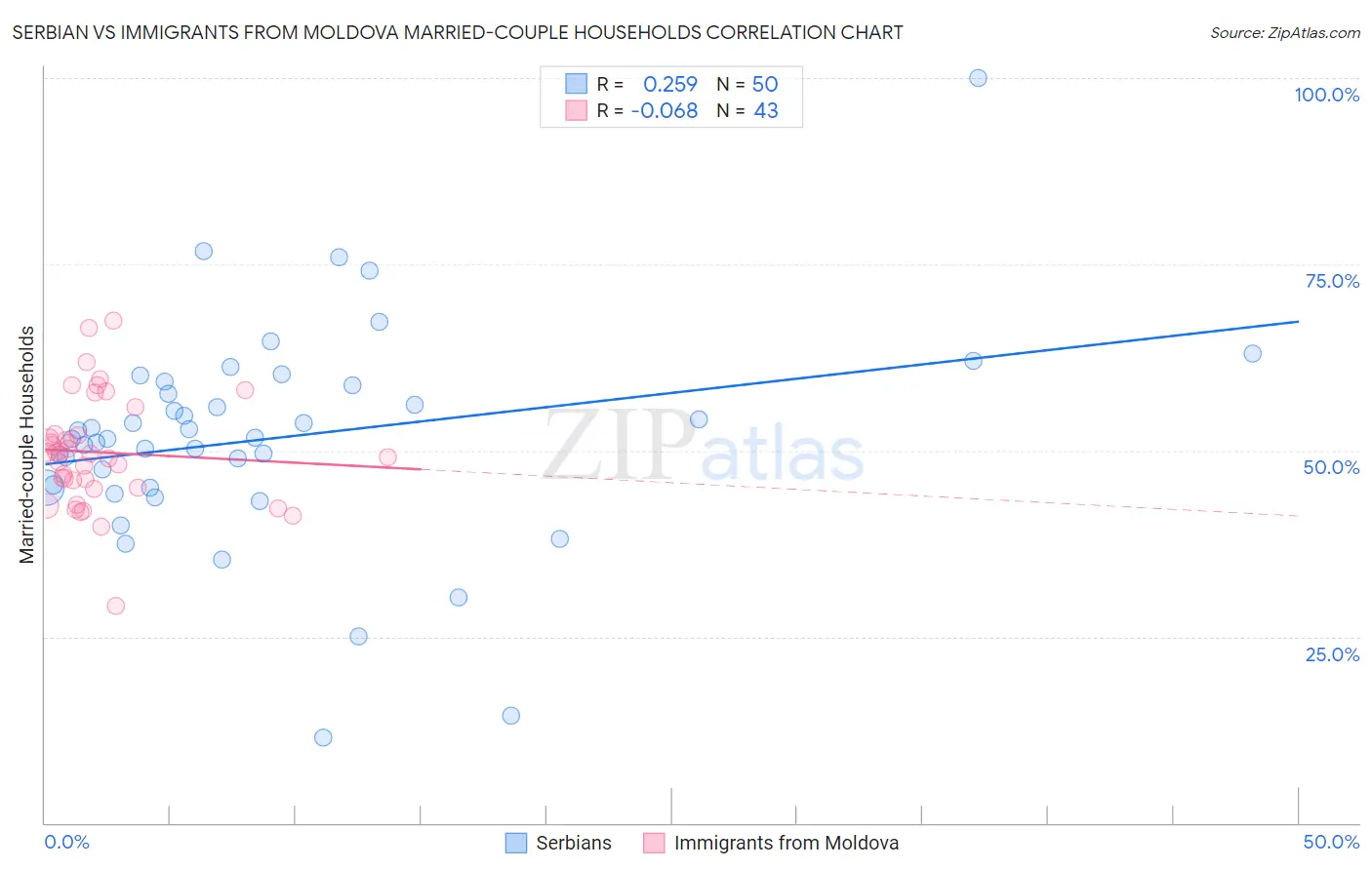Serbian vs Immigrants from Moldova Married-couple Households