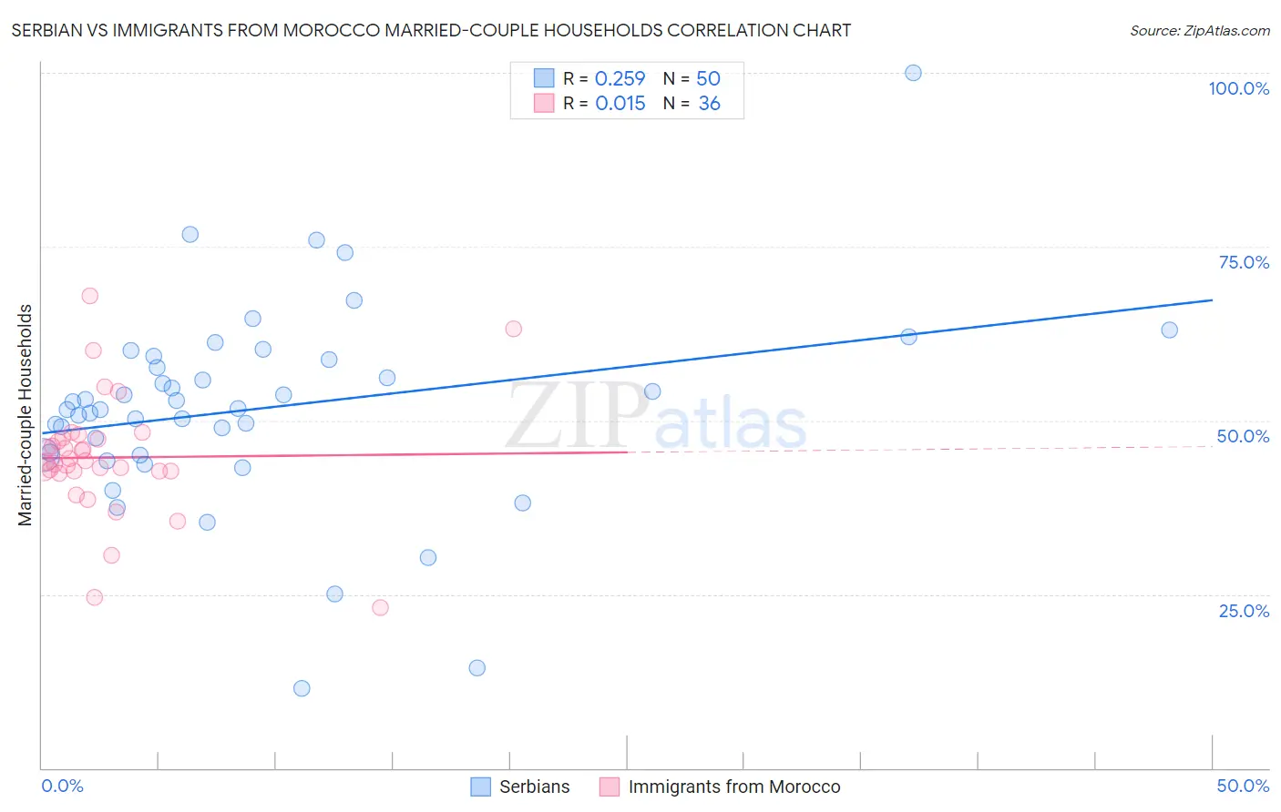 Serbian vs Immigrants from Morocco Married-couple Households