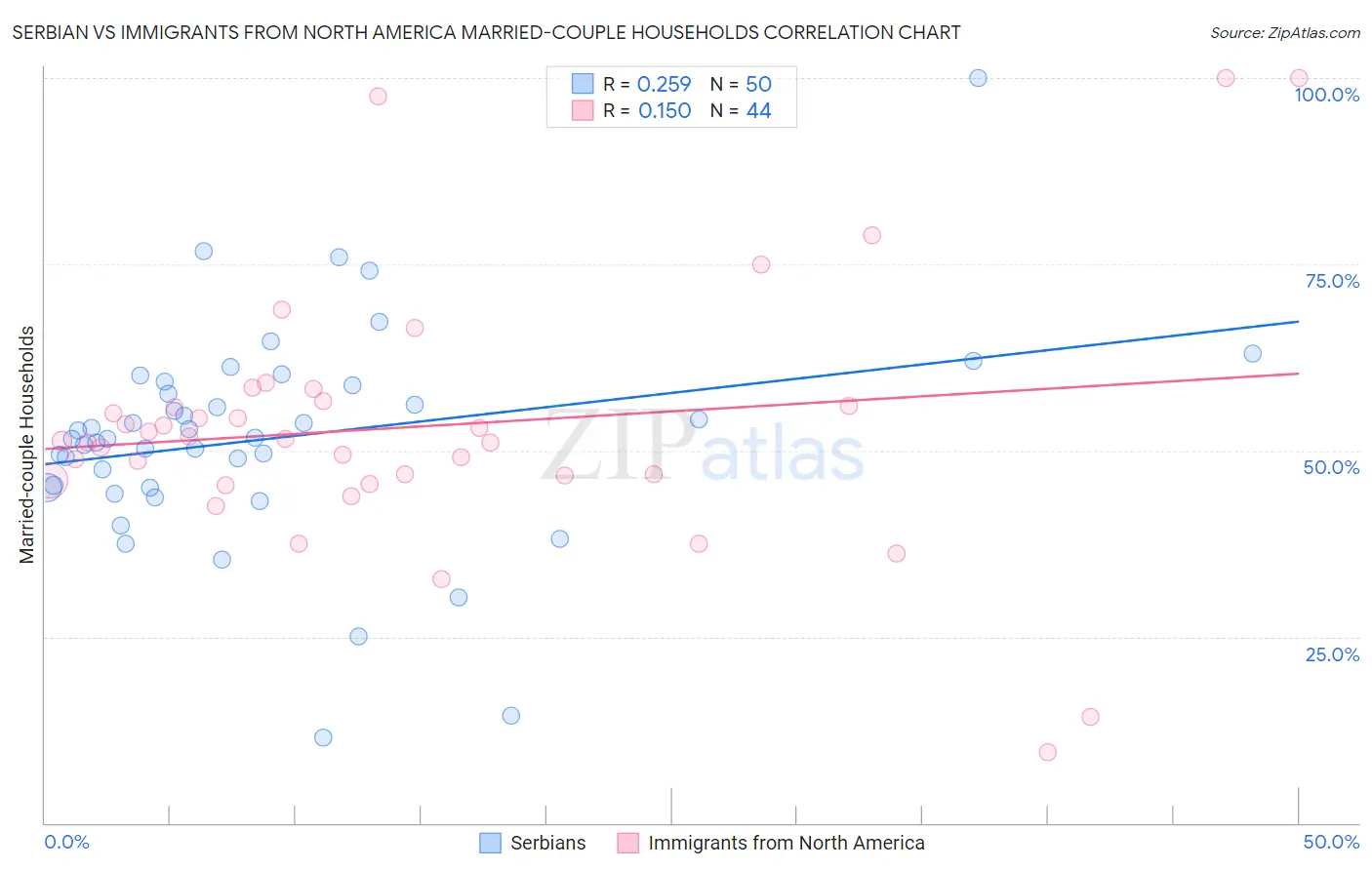 Serbian vs Immigrants from North America Married-couple Households