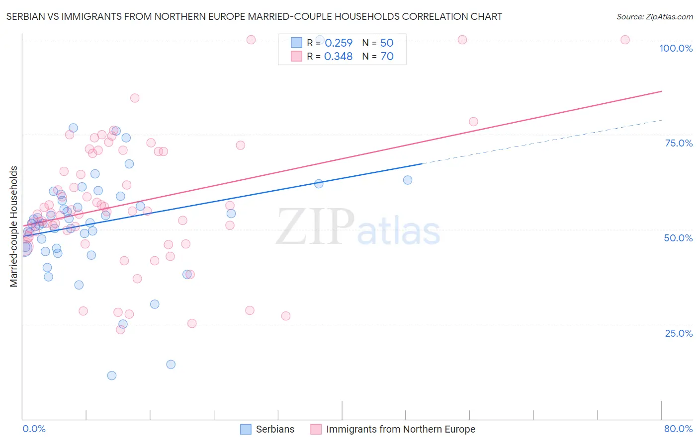 Serbian vs Immigrants from Northern Europe Married-couple Households