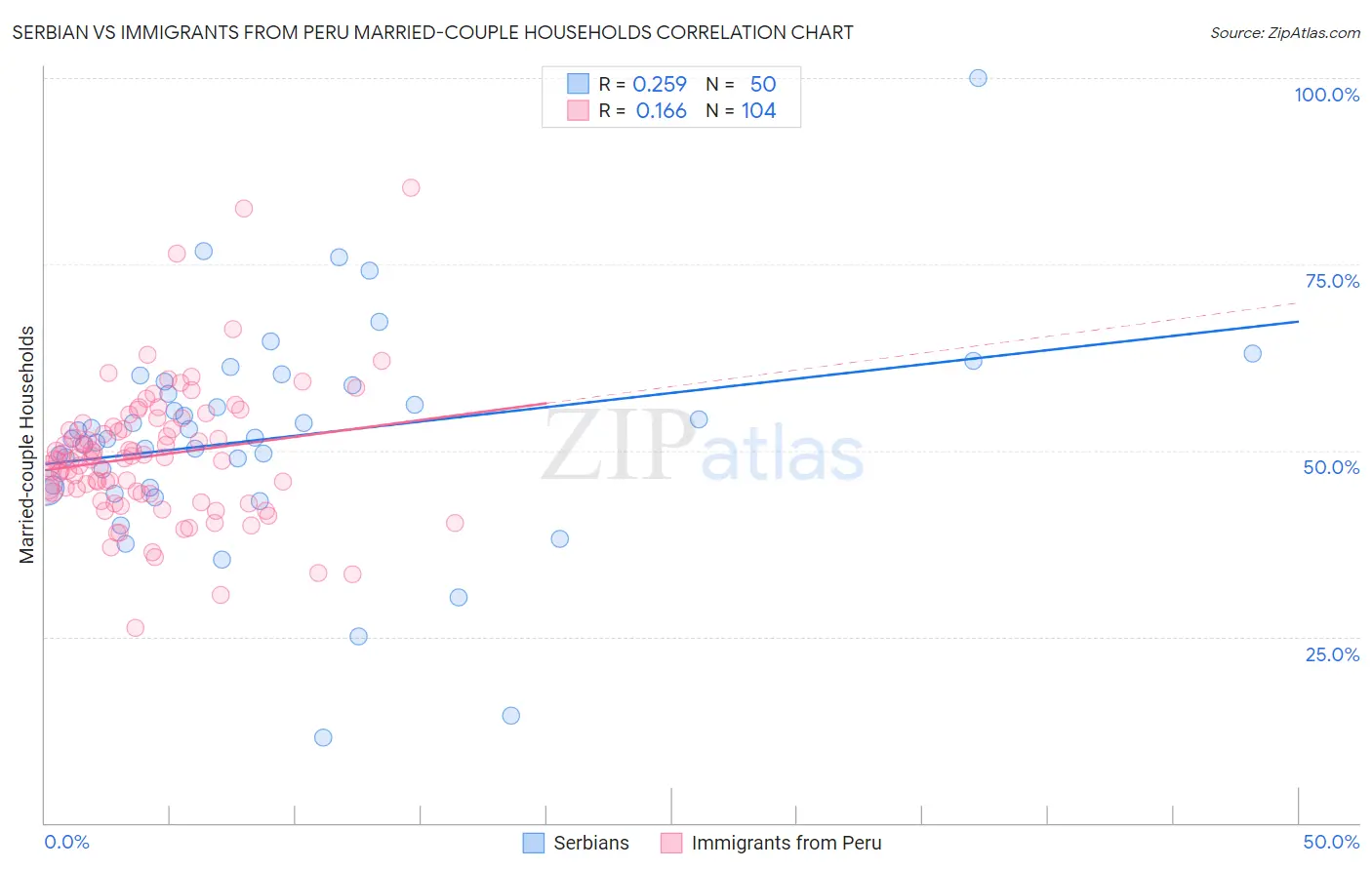 Serbian vs Immigrants from Peru Married-couple Households