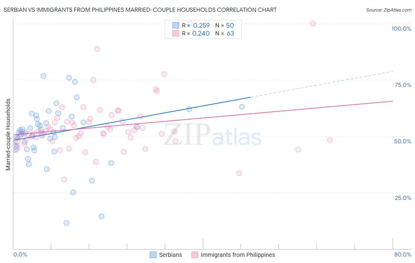 Serbian vs Immigrants from Philippines Married-couple Households
