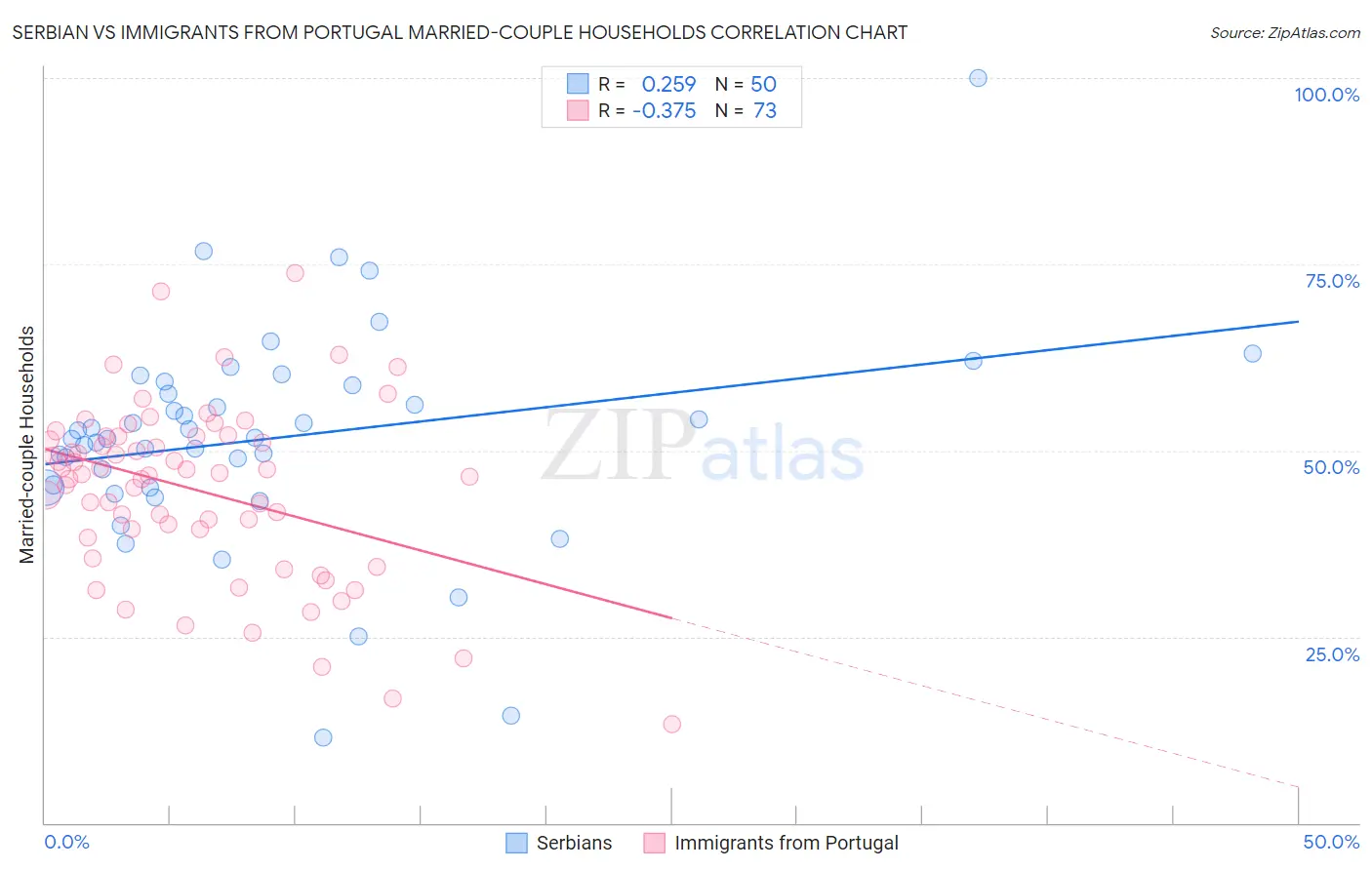 Serbian vs Immigrants from Portugal Married-couple Households
